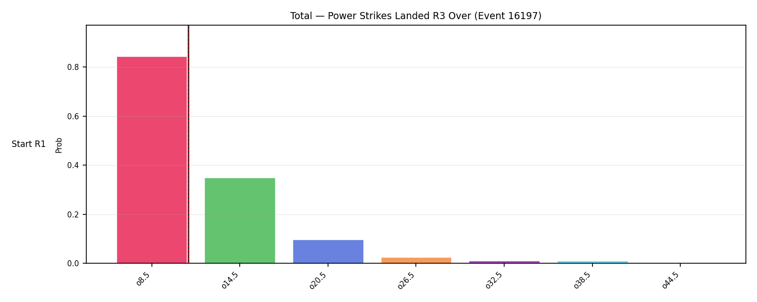 Stats/Round/Total Overs/Power Strikes Landed/Round 03/16197 Round 03 Over Snapshots — Dev
