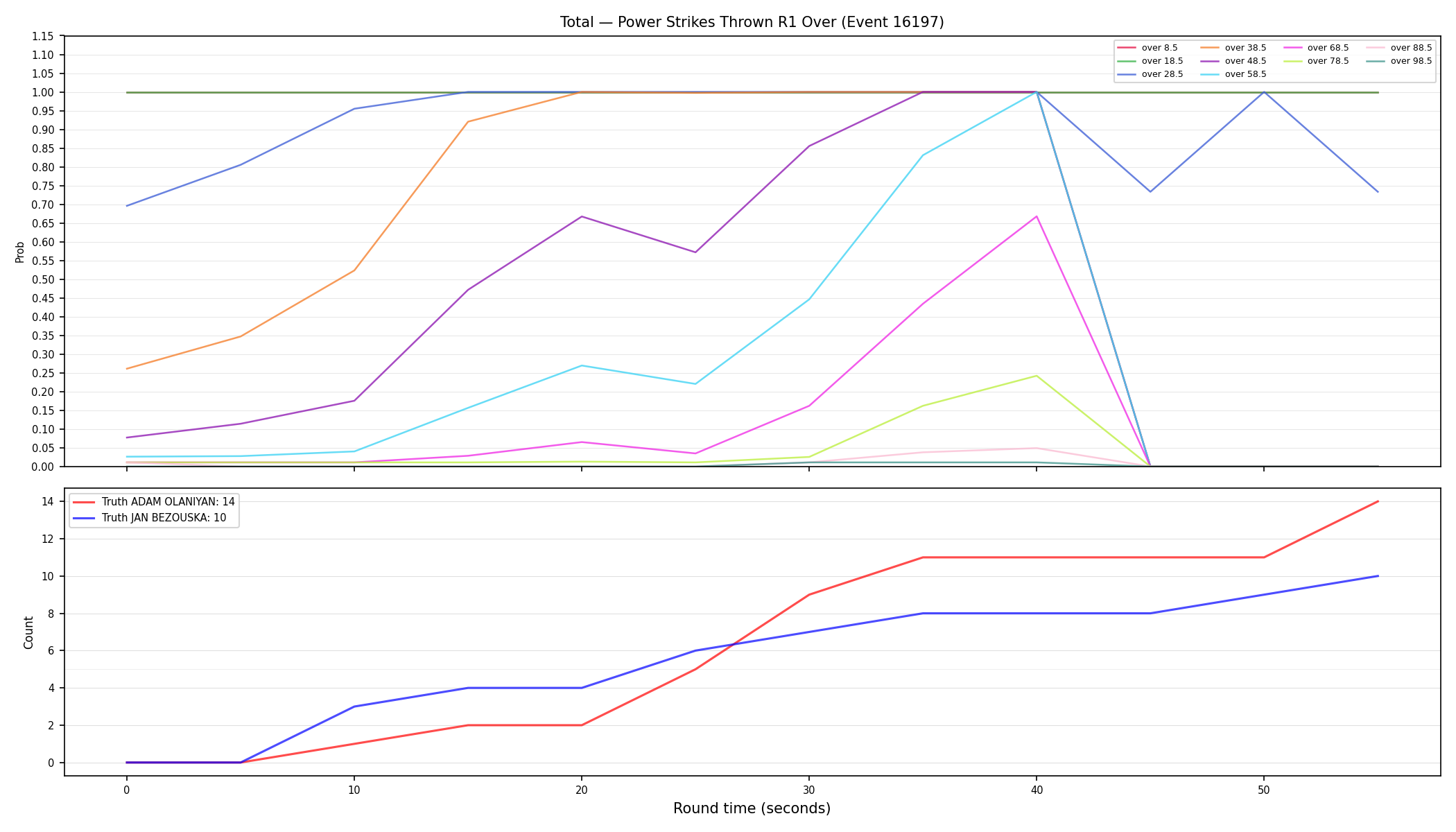 Stats/Round/Total Overs/Power Strikes Thrown/Round 01/16197 Round 01 Over — Dev