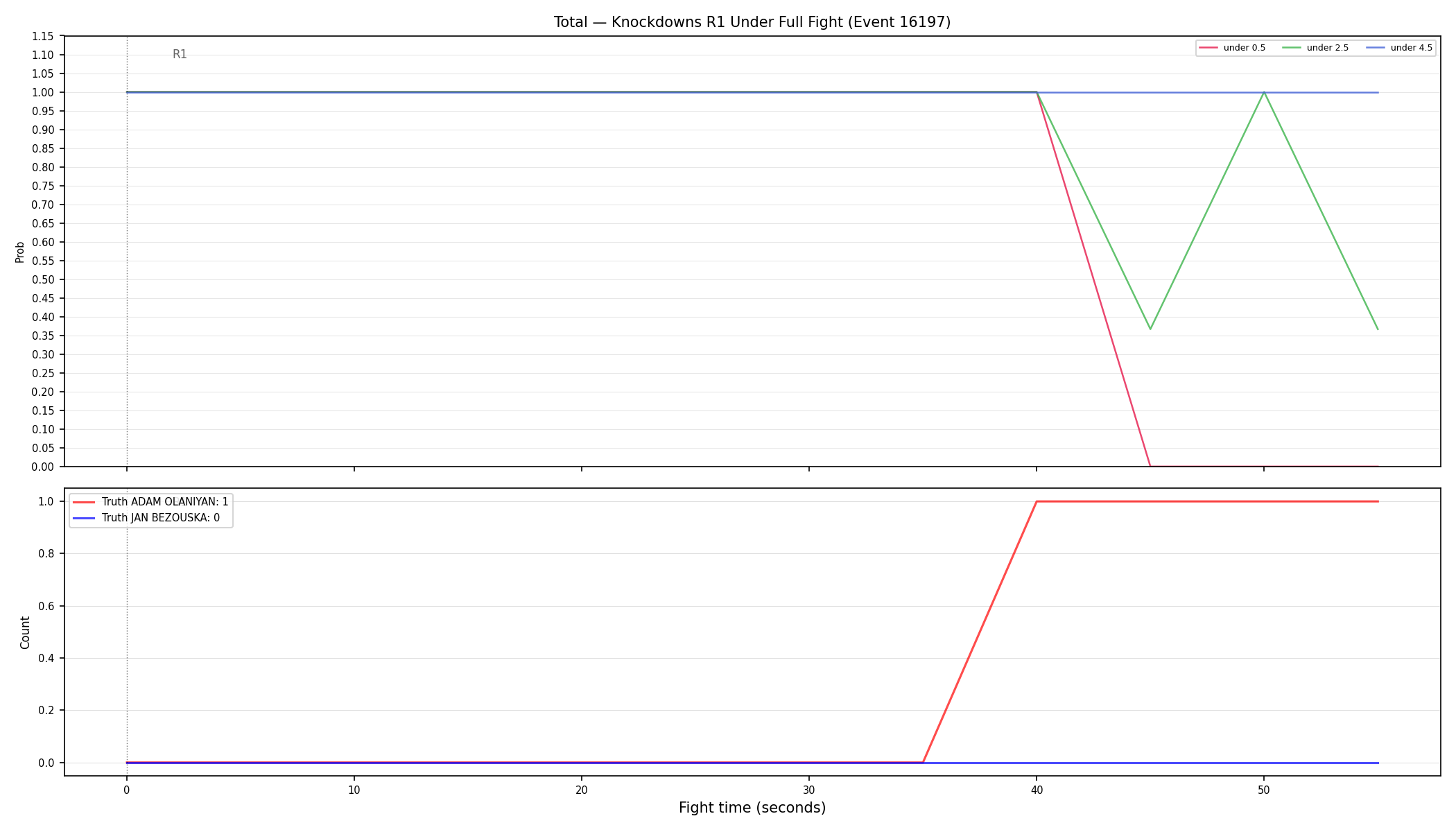 Stats/Round/Total Unders/Knockdowns/Round 01/16197 Round 01 Under Fight — Dev