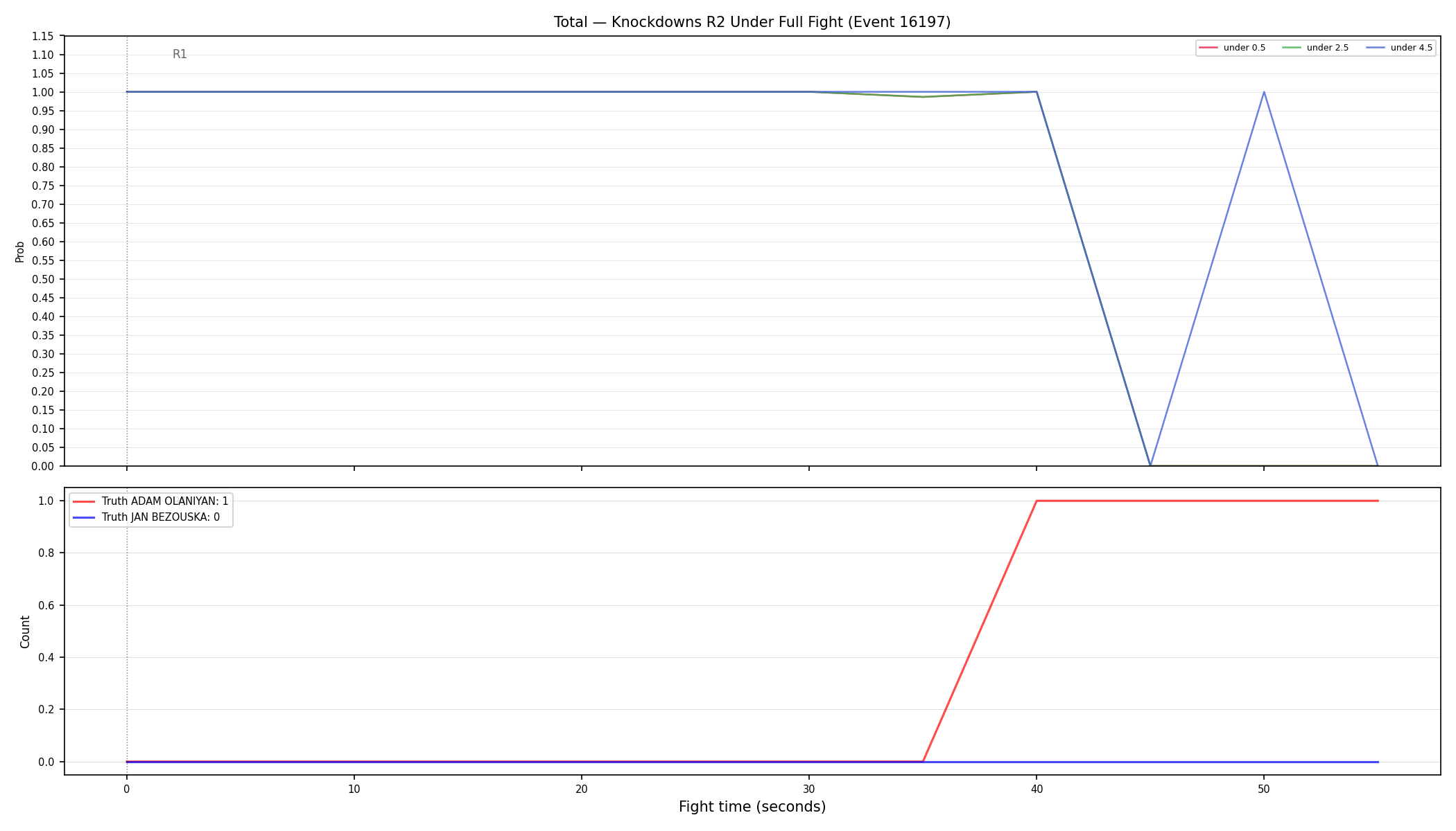 Stats/Round/Total Unders/Knockdowns/Round 02/16197 Round 02 Under Fight — Dev