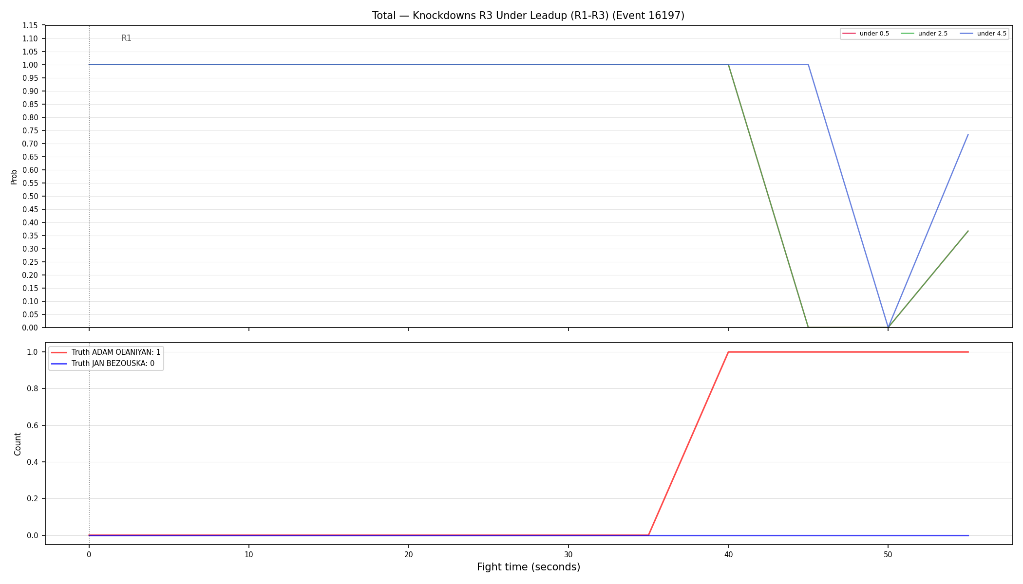 Stats/Round/Total Unders/Knockdowns/Round 03/16197 Round 03 Under Leadup — Dev