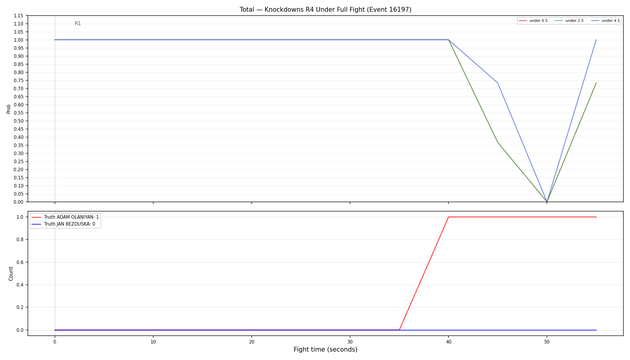 Stats/Round/Total Unders/Knockdowns/Round 04/16197 Round 04 Under Fight — Dev