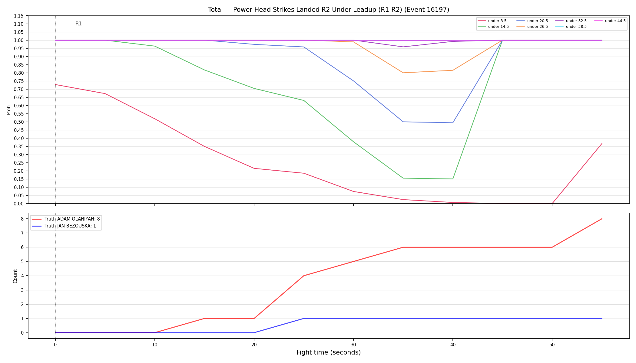 Stats/Round/Total Unders/Power Head Strikes Landed/Round 02/16197 Round 02 Under Leadup — Dev