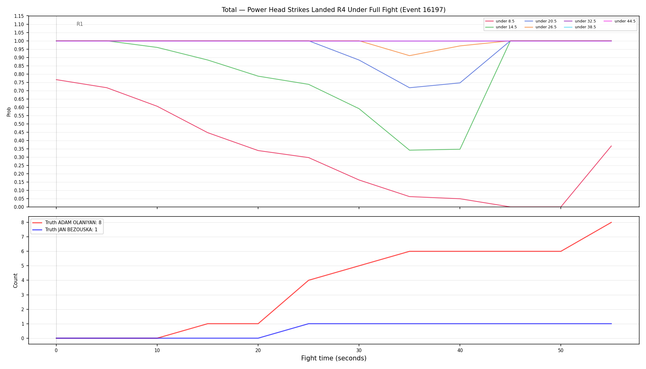 Stats/Round/Total Unders/Power Head Strikes Landed/Round 04/16197 Round 04 Under Fight — Dev