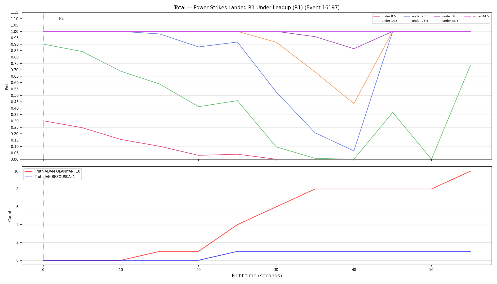 Stats/Round/Total Unders/Power Strikes Landed/Round 01/16197 Round 01 Under Leadup — Dev