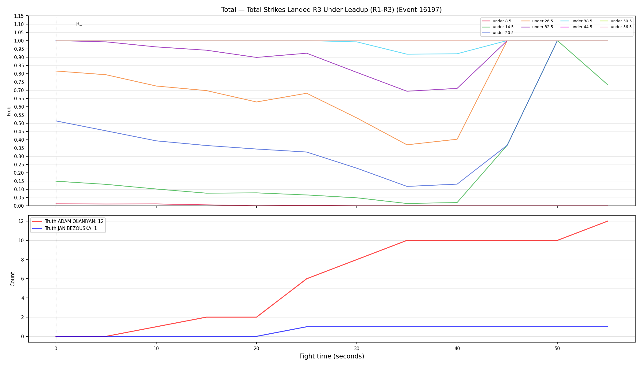 Stats/Round/Total Unders/Total Strikes Landed/Round 03/16197 Round 03 Under Leadup — Dev