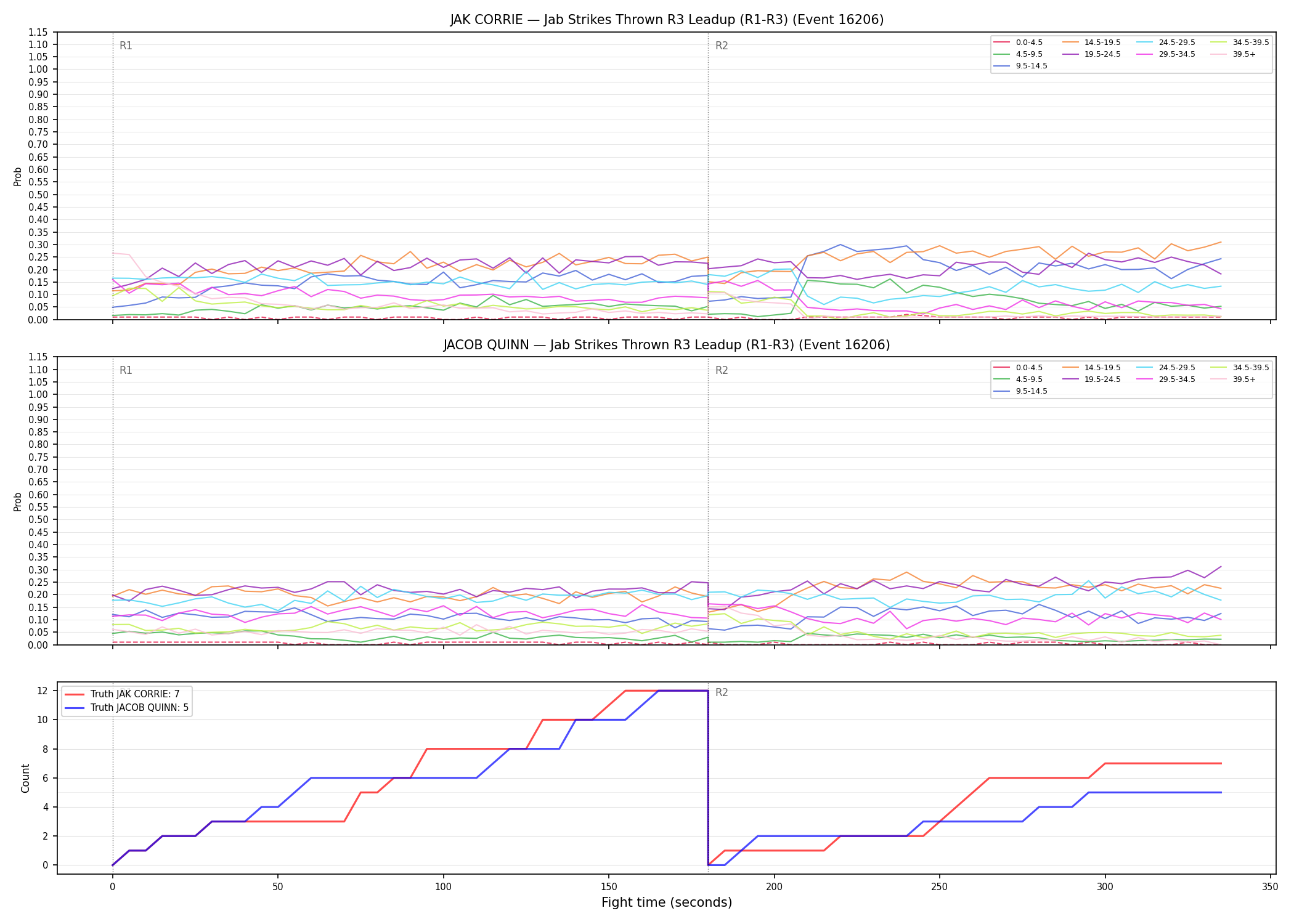 Round: Jab Strikes Thrown — round 3 — leadup — Dev
