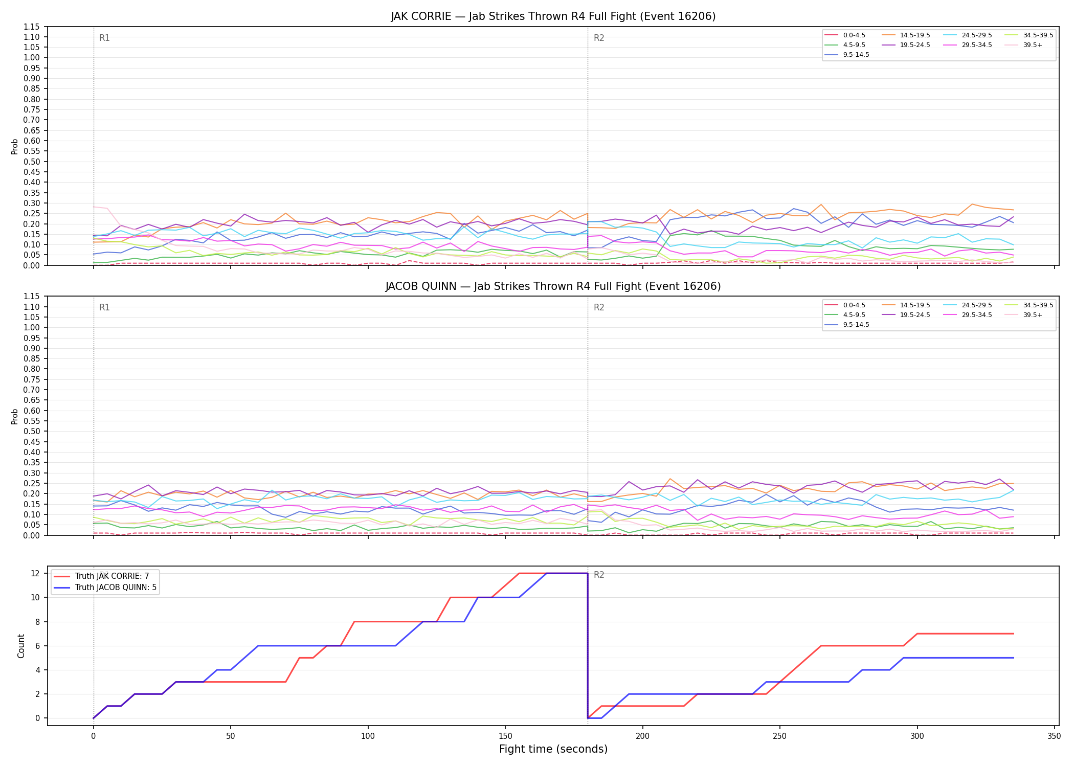 Round: Jab Strikes Thrown — round 4 — fight view — Dev
