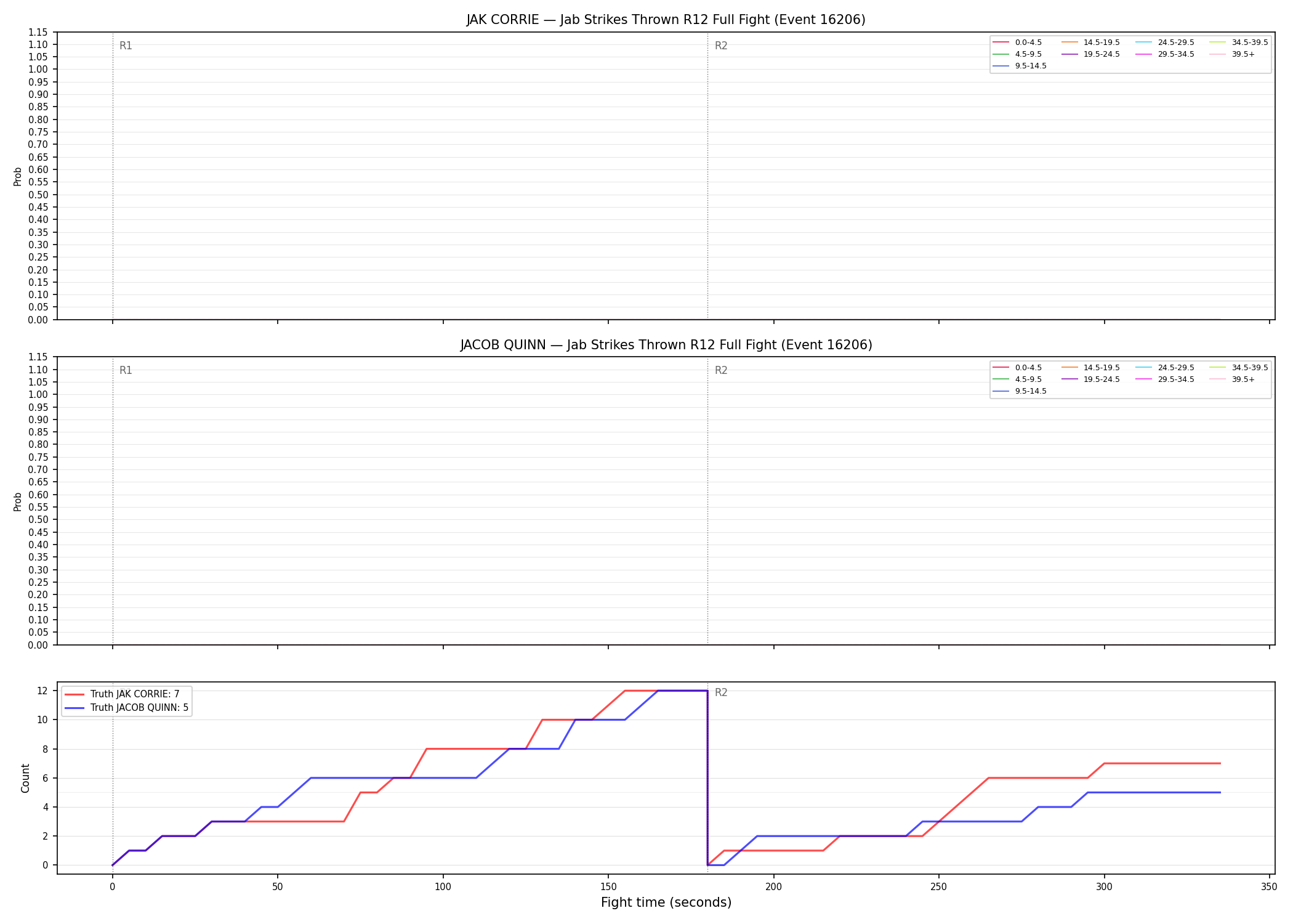 Round: Jab Strikes Thrown — round 12 — fight view — Dev