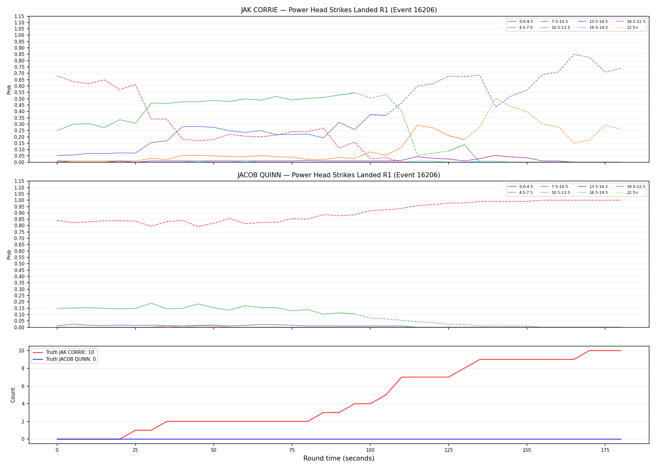 Round: Power Head Strikes Landed — round 1 — Dev