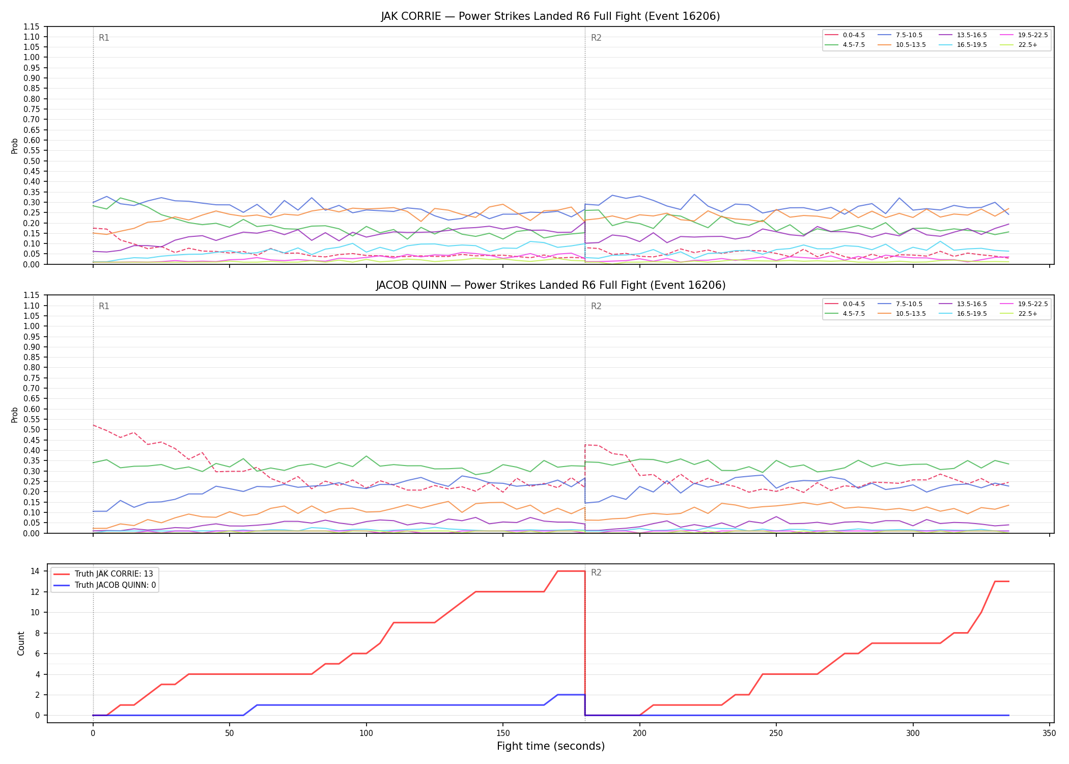 Round: Power Strikes Landed — round 6 — fight view — Dev