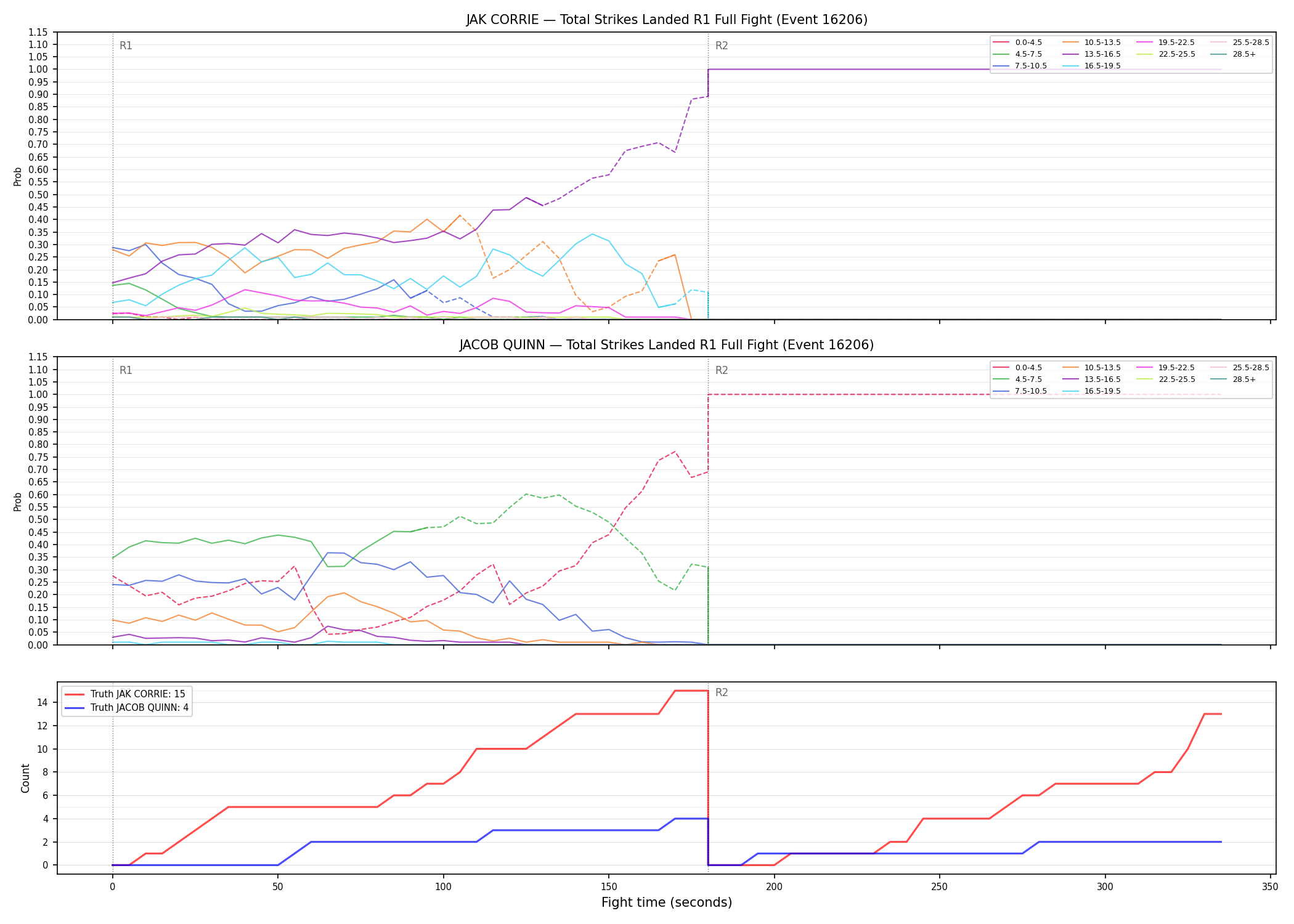Round: Total Strikes Landed — round 1 — fight view — Dev