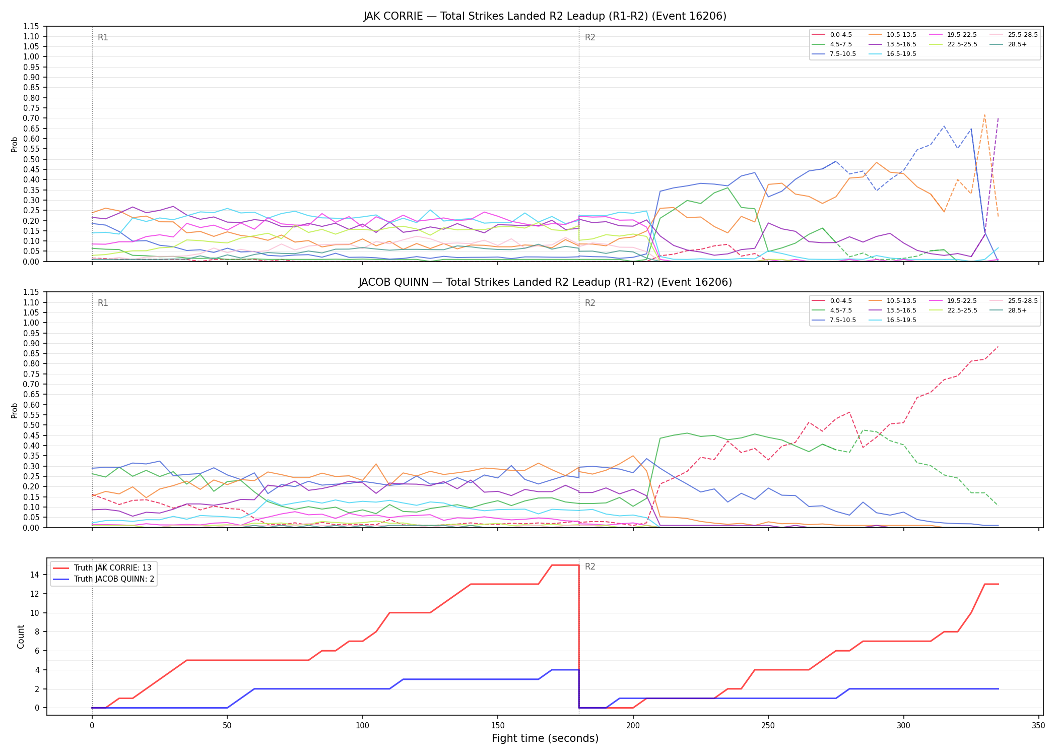 Round: Total Strikes Landed — round 2 — leadup — Dev