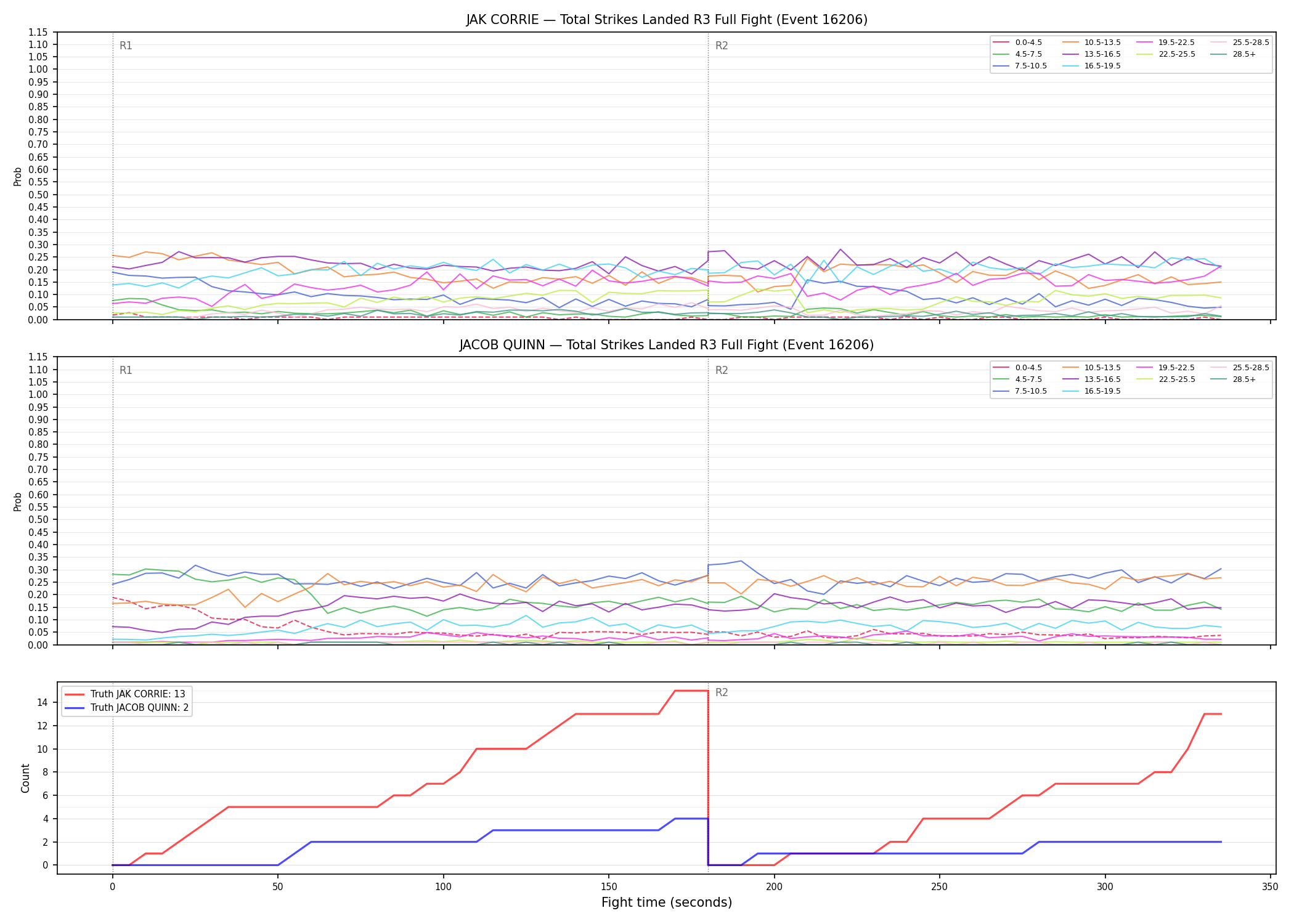 Round: Total Strikes Landed — round 3 — fight view — Dev
