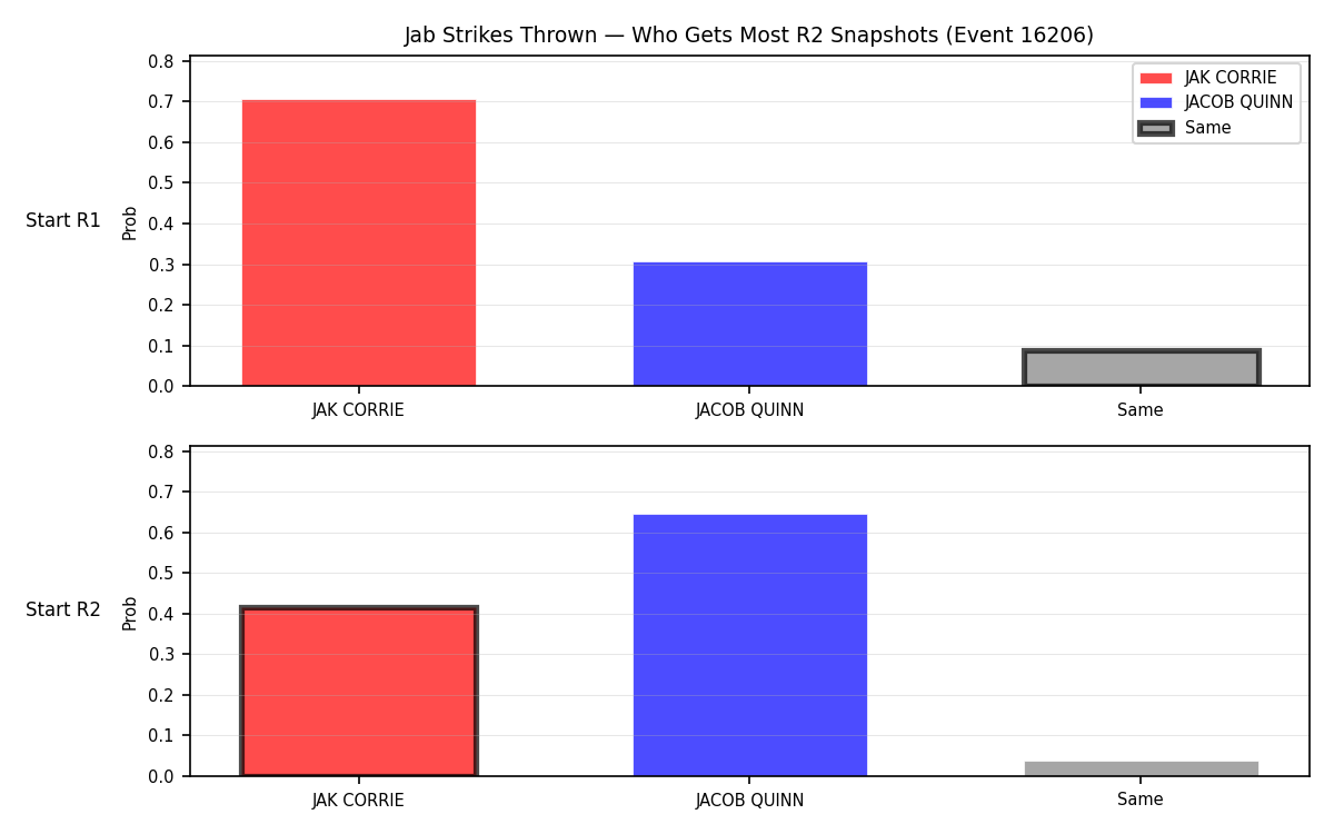 Round: Jab Strikes Thrown — round 2 — snapshots — Dev