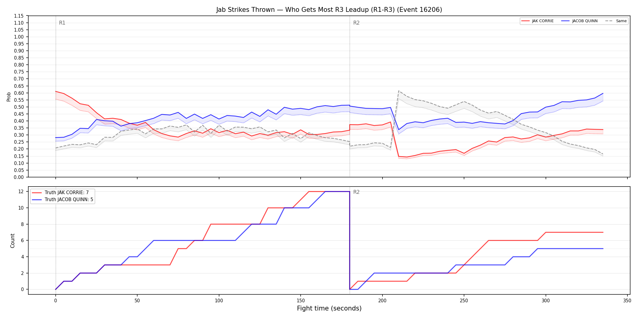 Round: Jab Strikes Thrown — round 3 — leadup — Dev