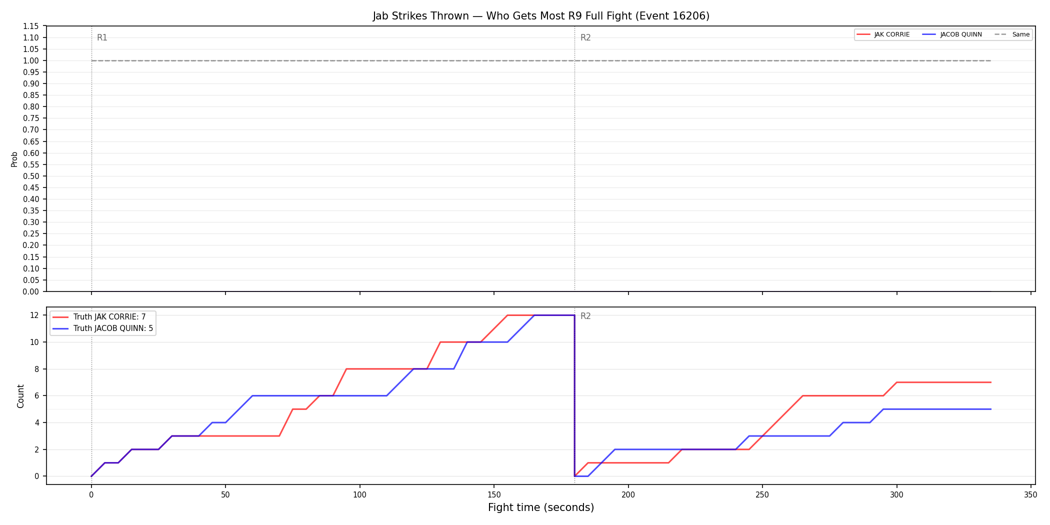 Round: Jab Strikes Thrown — round 9 — fight view — Dev