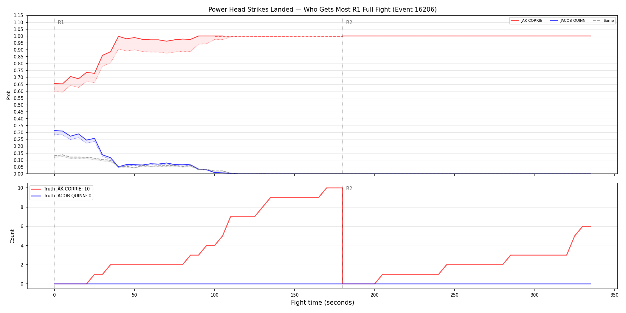 Round: Power Head Strikes Landed — round 1 — fight view — Dev