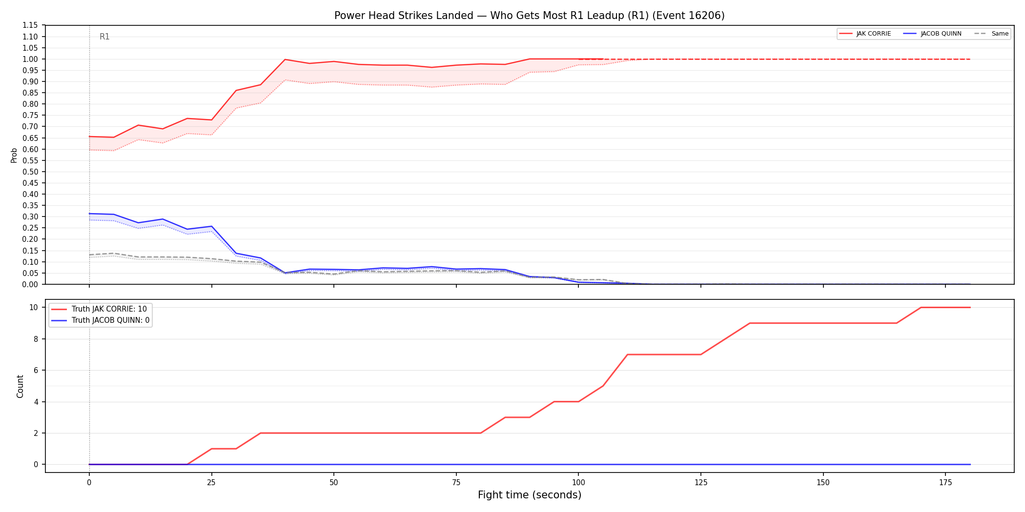Round: Power Head Strikes Landed — round 1 — leadup — Dev