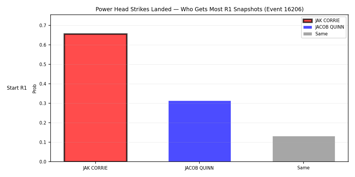 Round: Power Head Strikes Landed — round 1 — snapshots — Dev