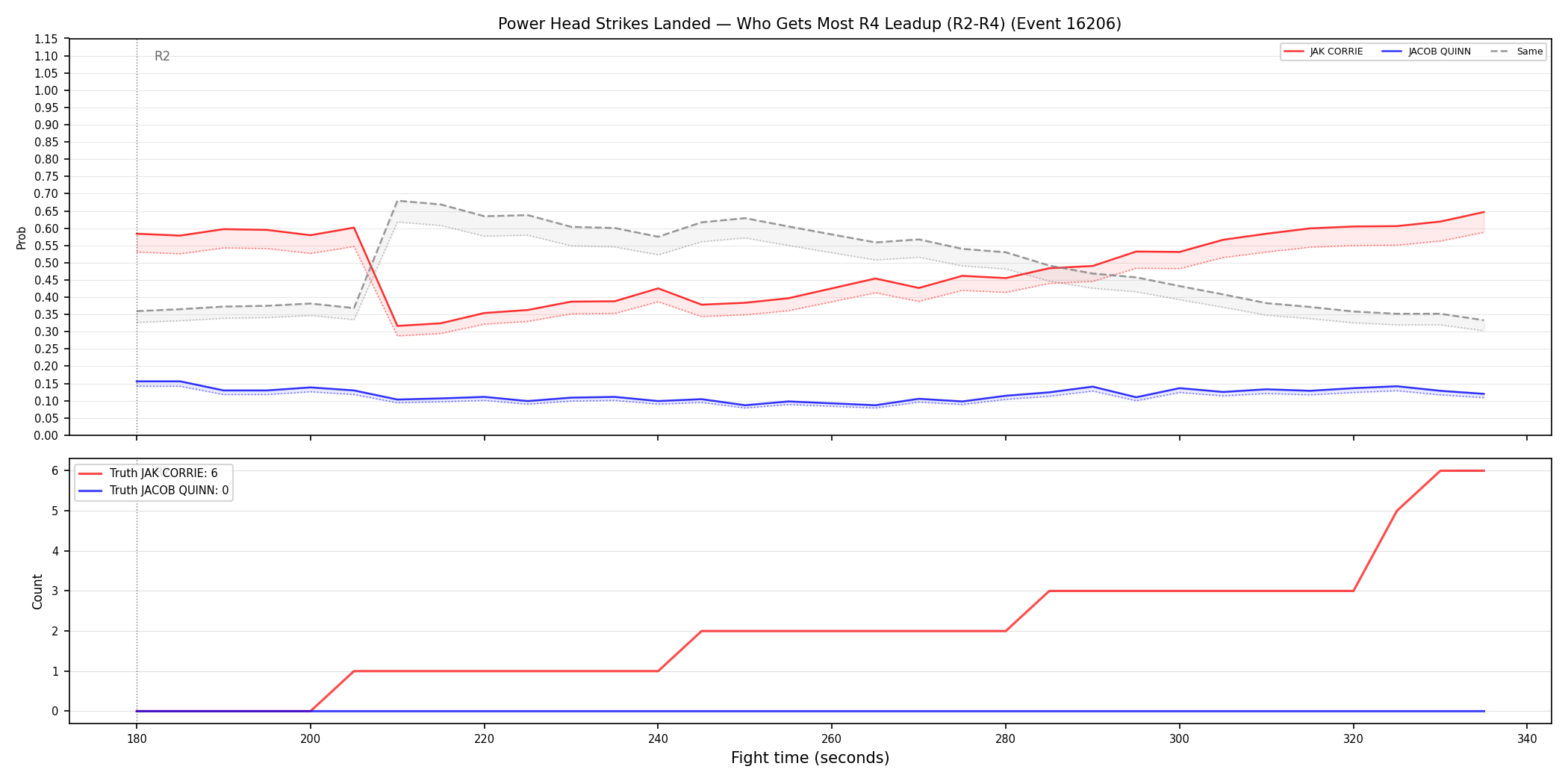 Round: Power Head Strikes Landed — round 4 — leadup — Dev