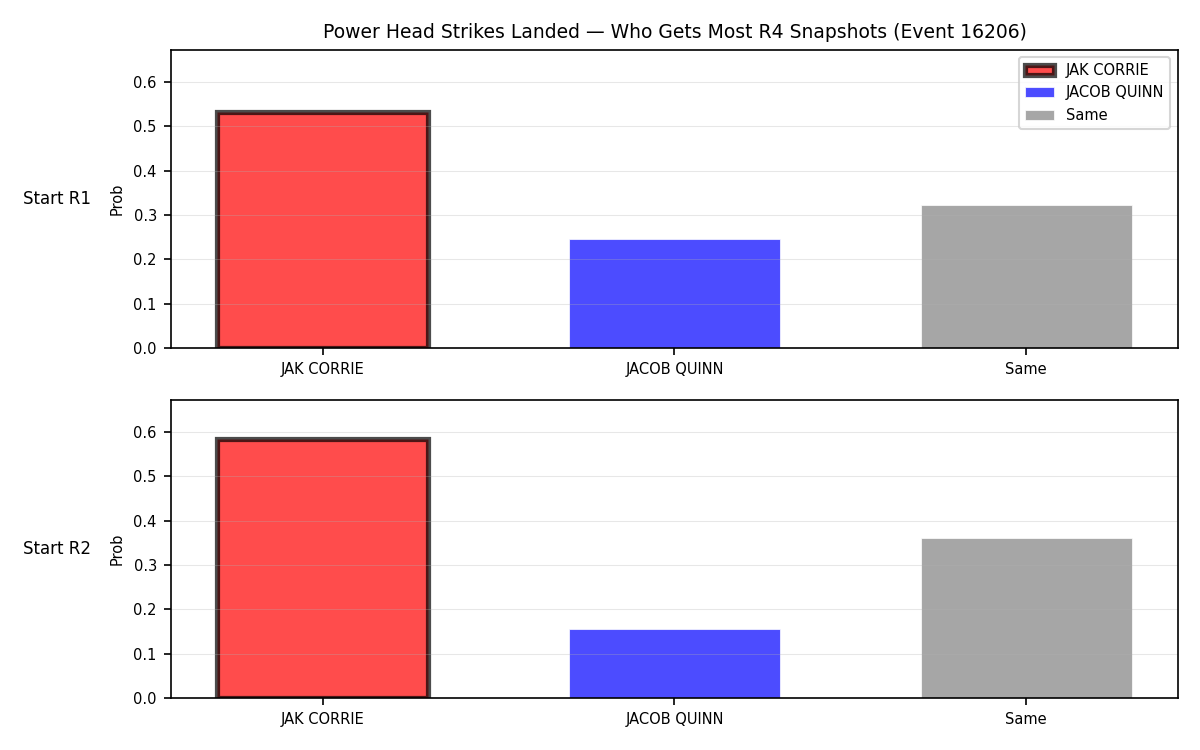 Round: Power Head Strikes Landed — round 4 — snapshots — Dev