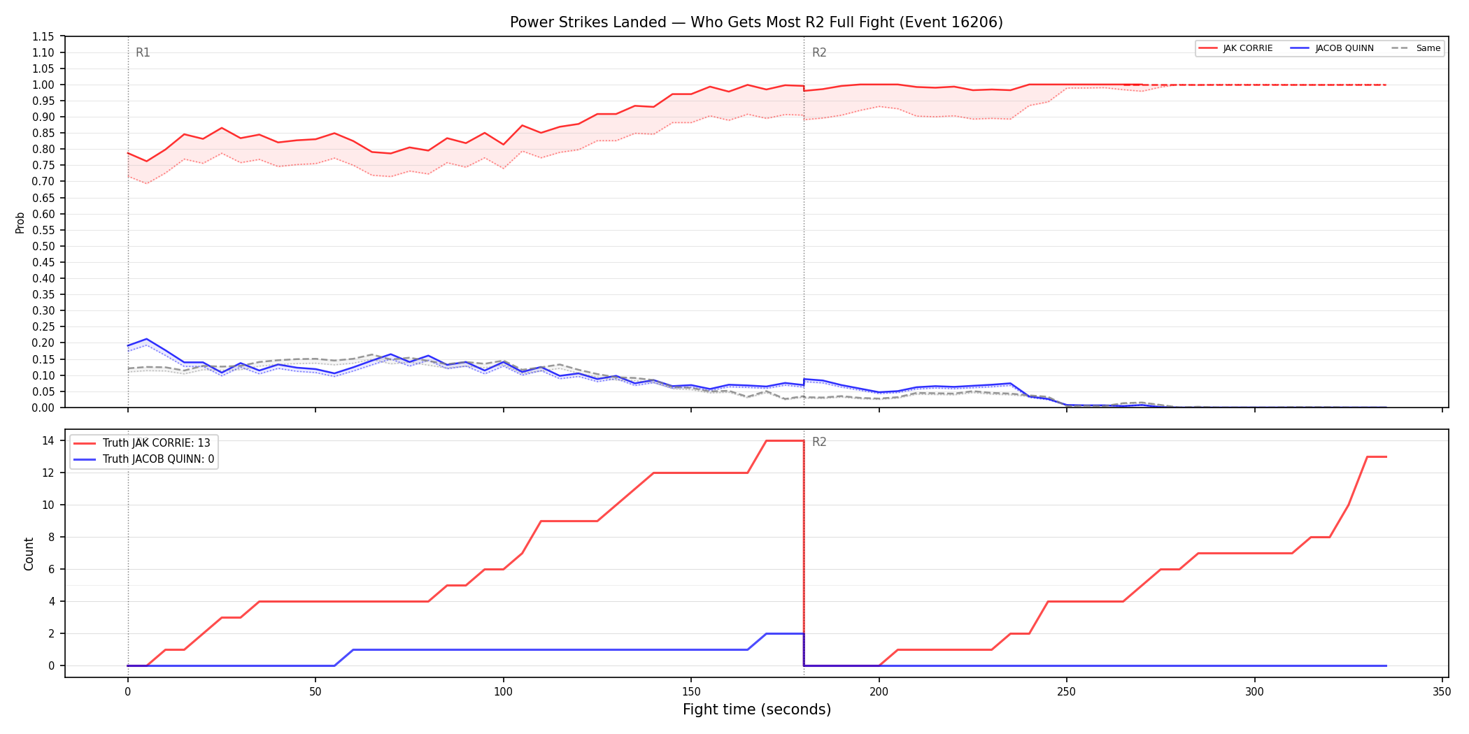 Round: Power Strikes Landed — round 2 — fight view — Dev
