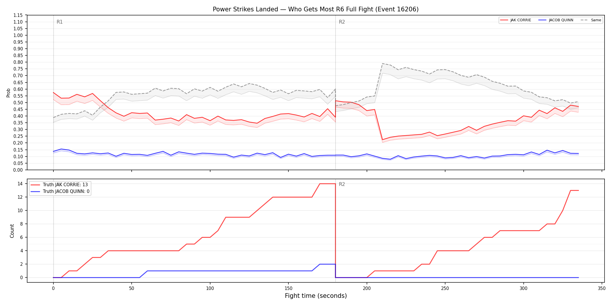 Round: Power Strikes Landed — round 6 — fight view — Dev