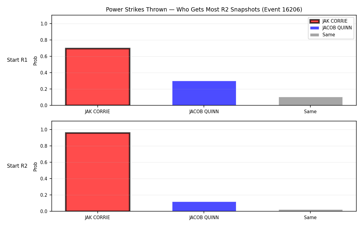 Round: Power Strikes Thrown — round 2 — snapshots — Dev