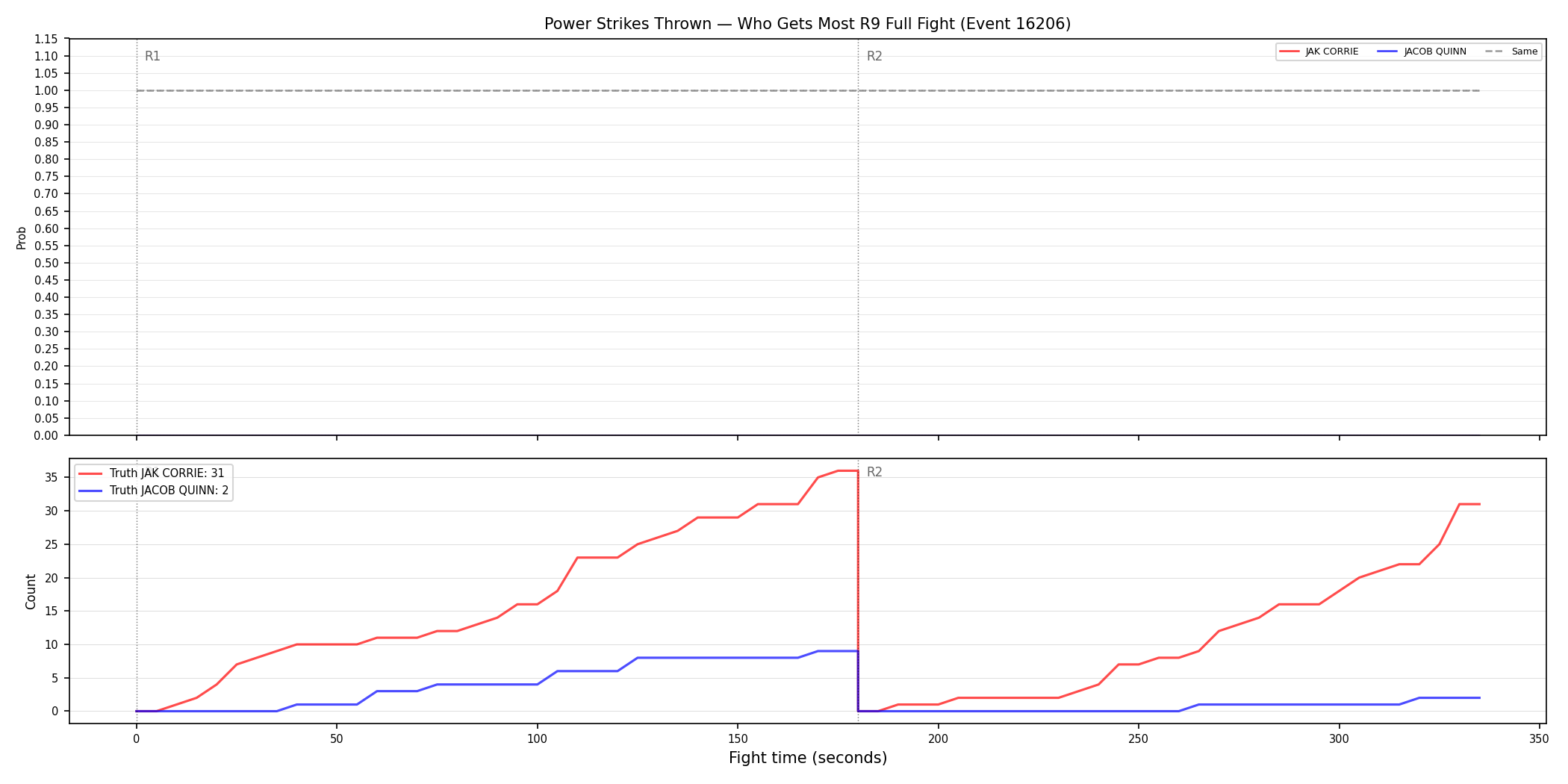 Round: Power Strikes Thrown — round 9 — fight view — Dev