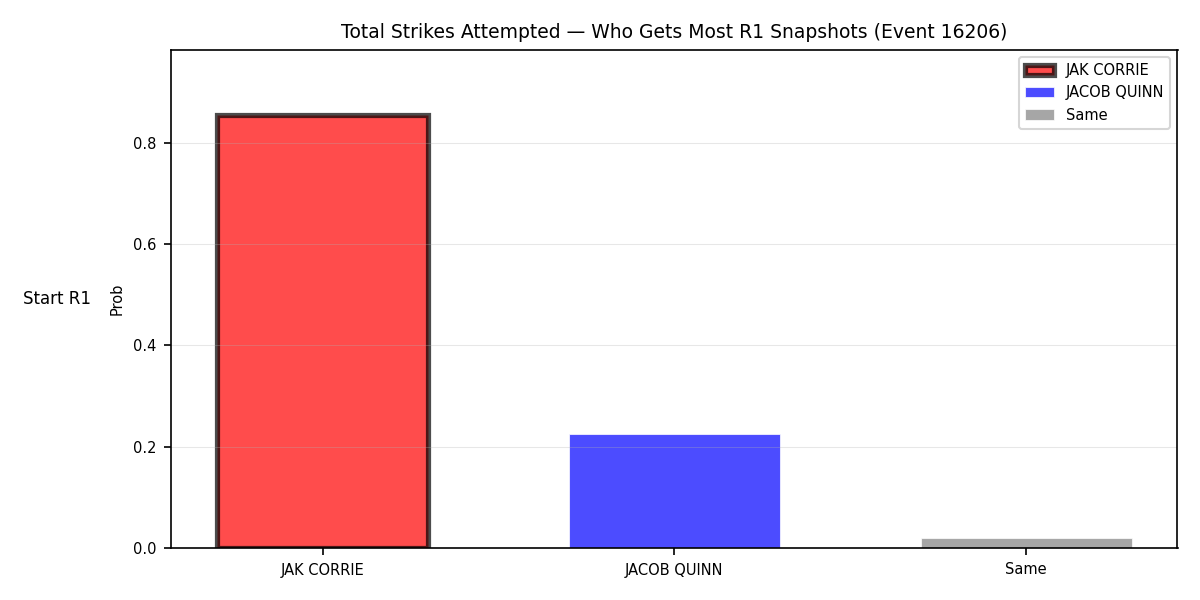 Round: Total Strikes Attempted — round 1 — snapshots — Dev