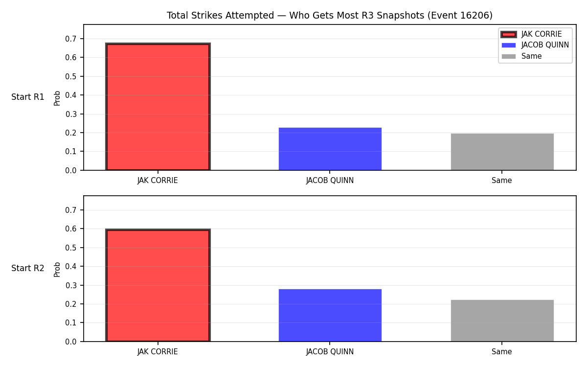 Round: Total Strikes Attempted — round 3 — snapshots — Dev