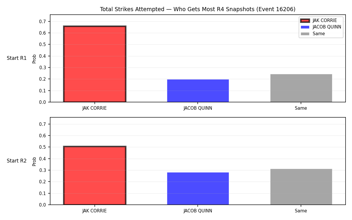 Round: Total Strikes Attempted — round 4 — snapshots — Dev