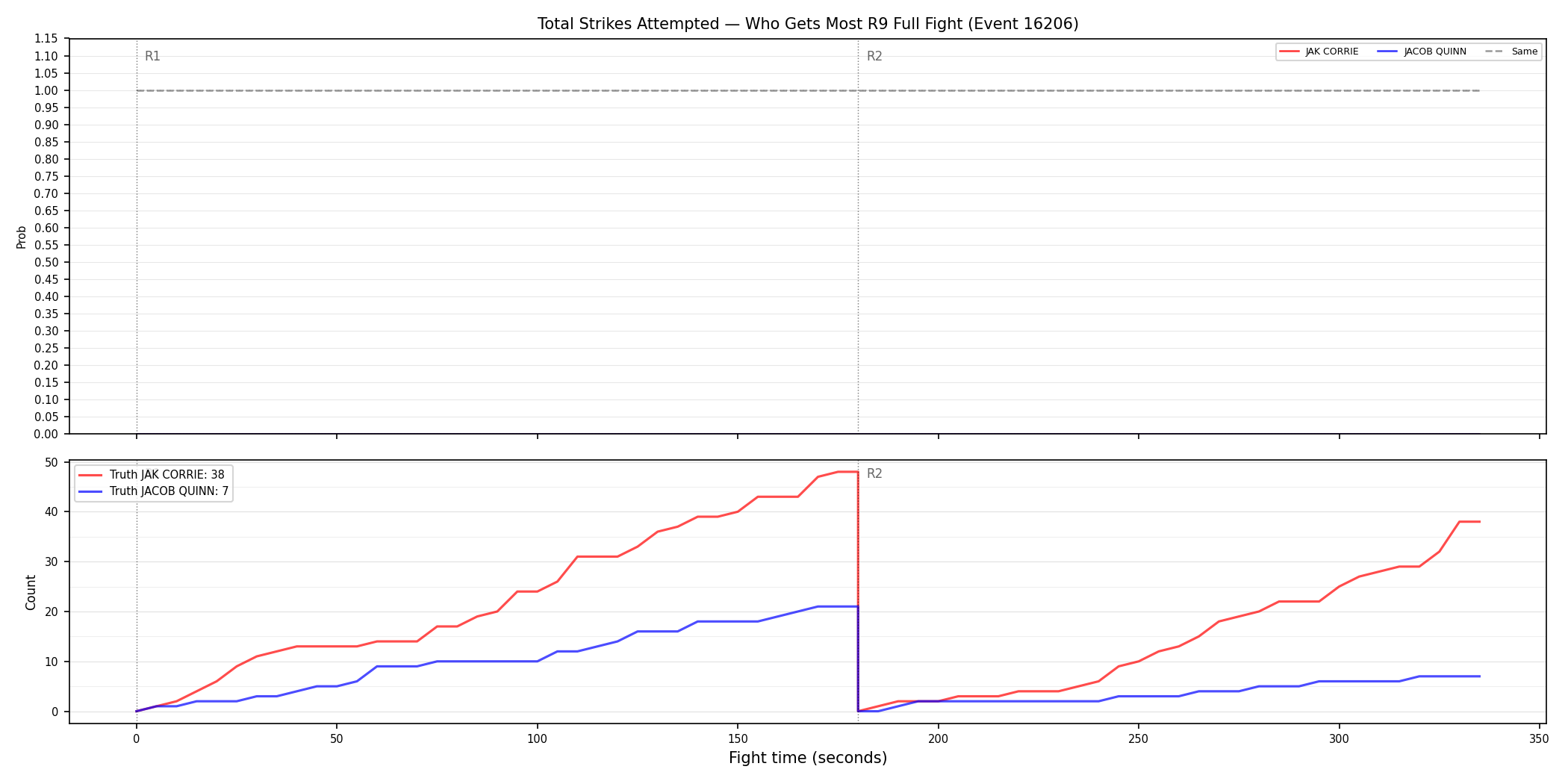 Round: Total Strikes Attempted — round 9 — fight view — Dev