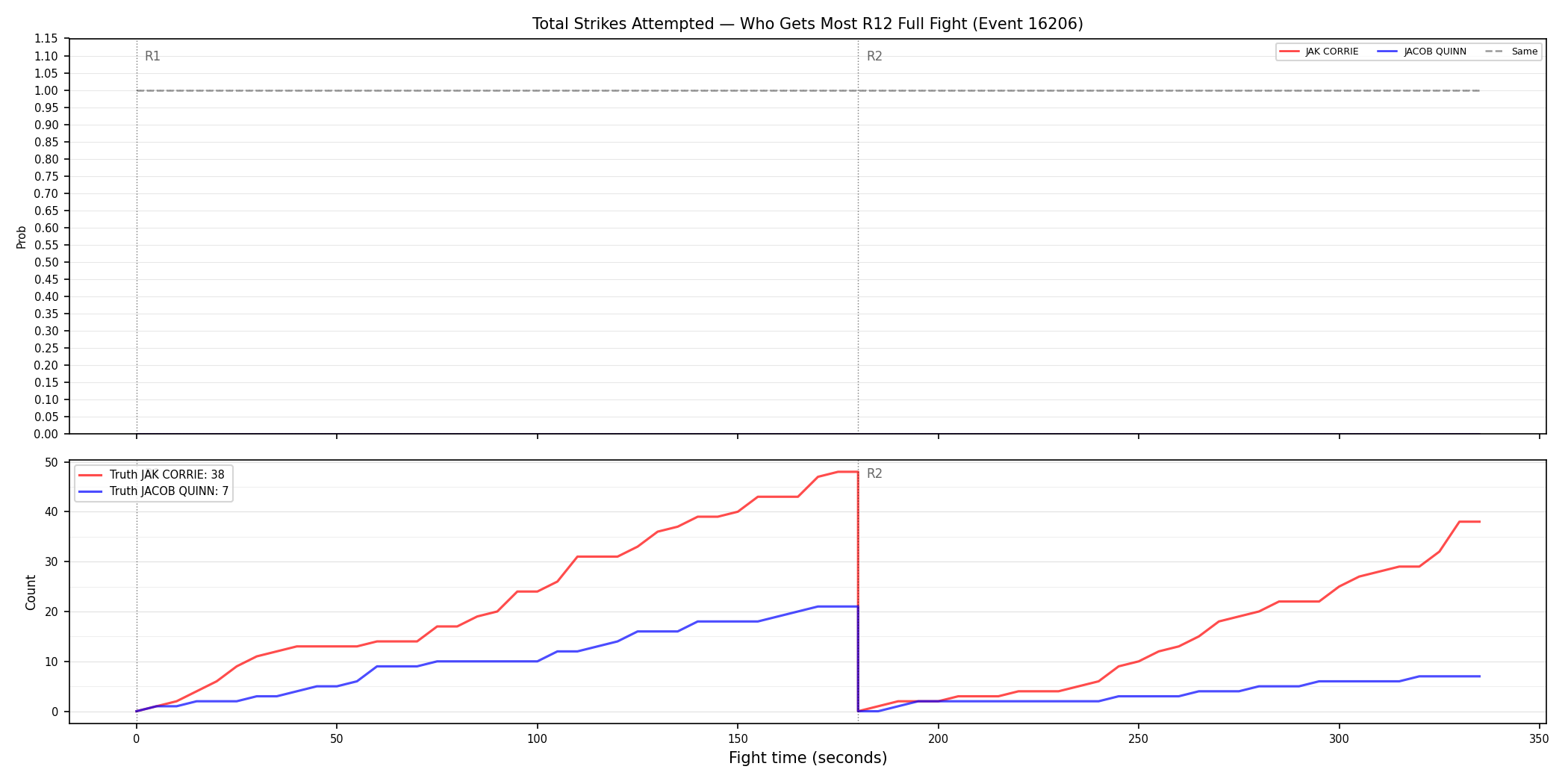 Round: Total Strikes Attempted — round 12 — fight view — Dev