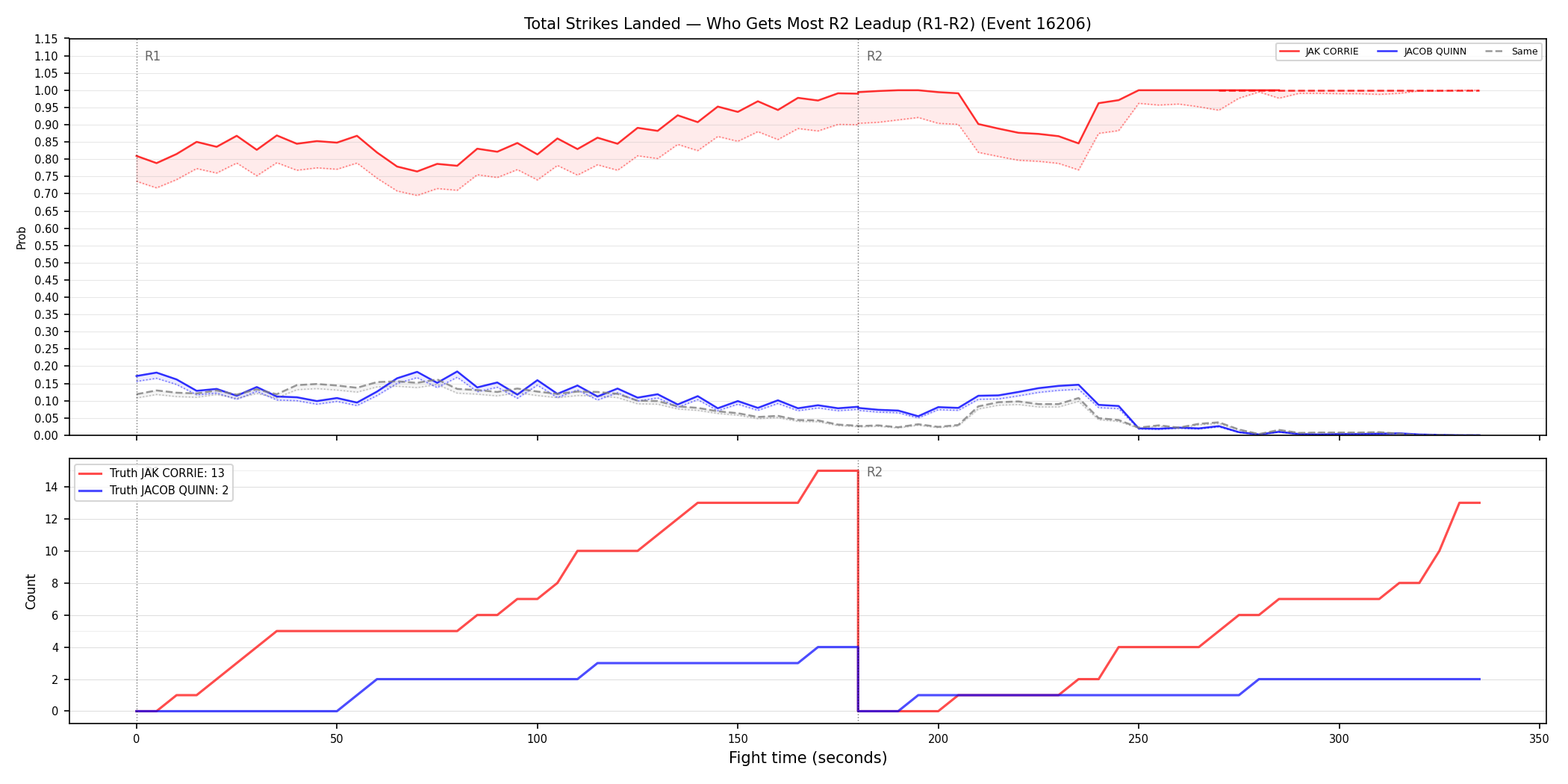 Round: Total Strikes Landed — round 2 — leadup — Dev
