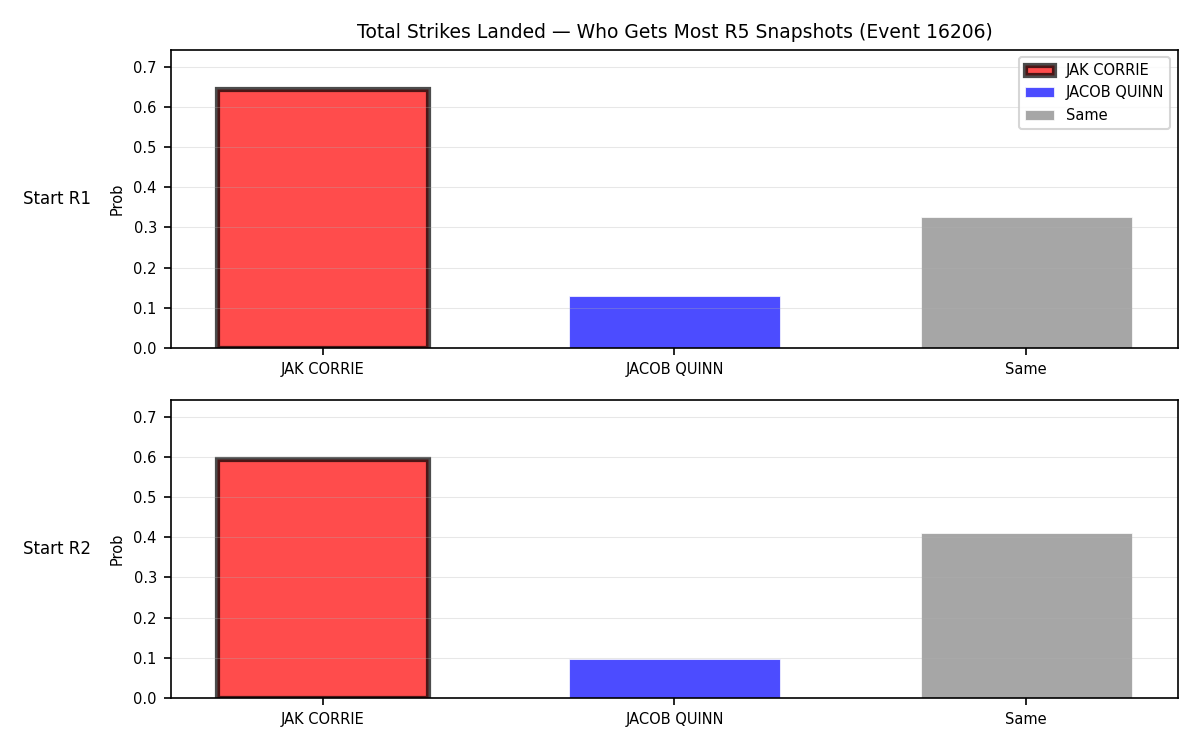 Round: Total Strikes Landed — round 5 — snapshots — Dev