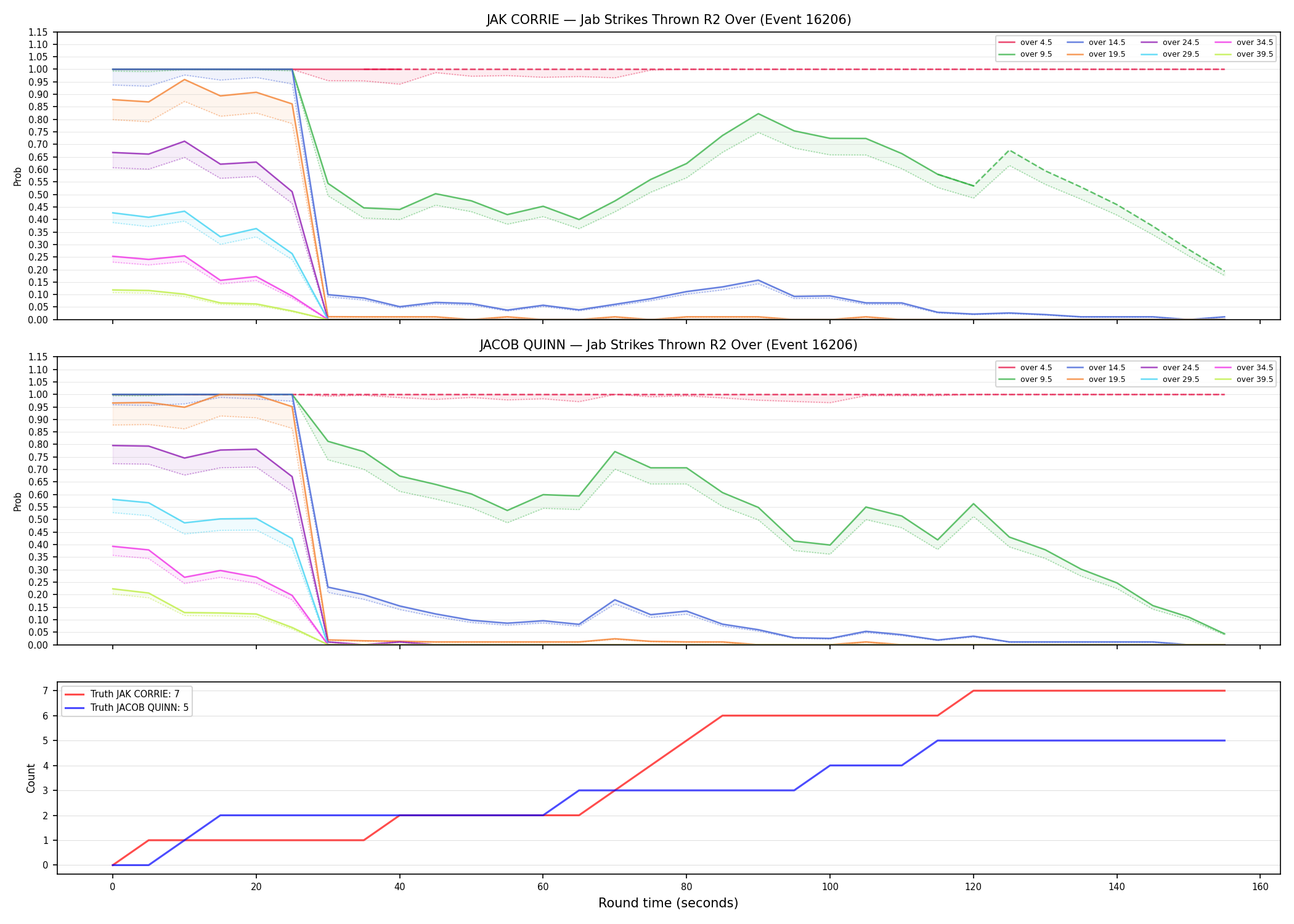 Round: Jab Strikes Thrown — round 2 — Dev