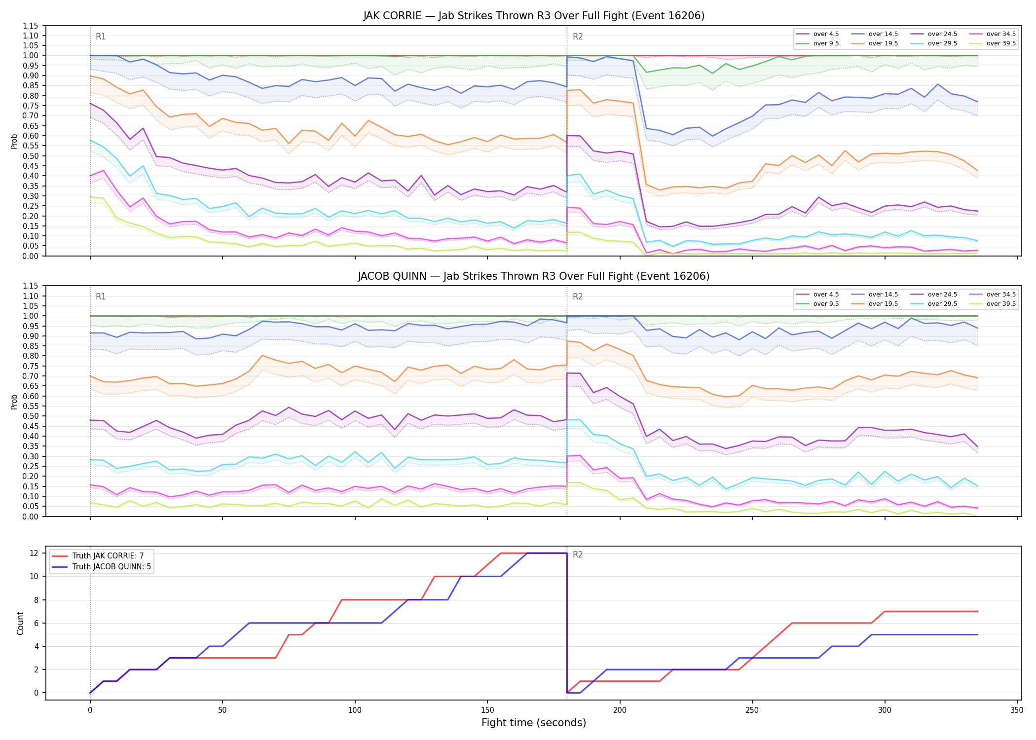 Round: Jab Strikes Thrown — round 3 — fight view — Dev