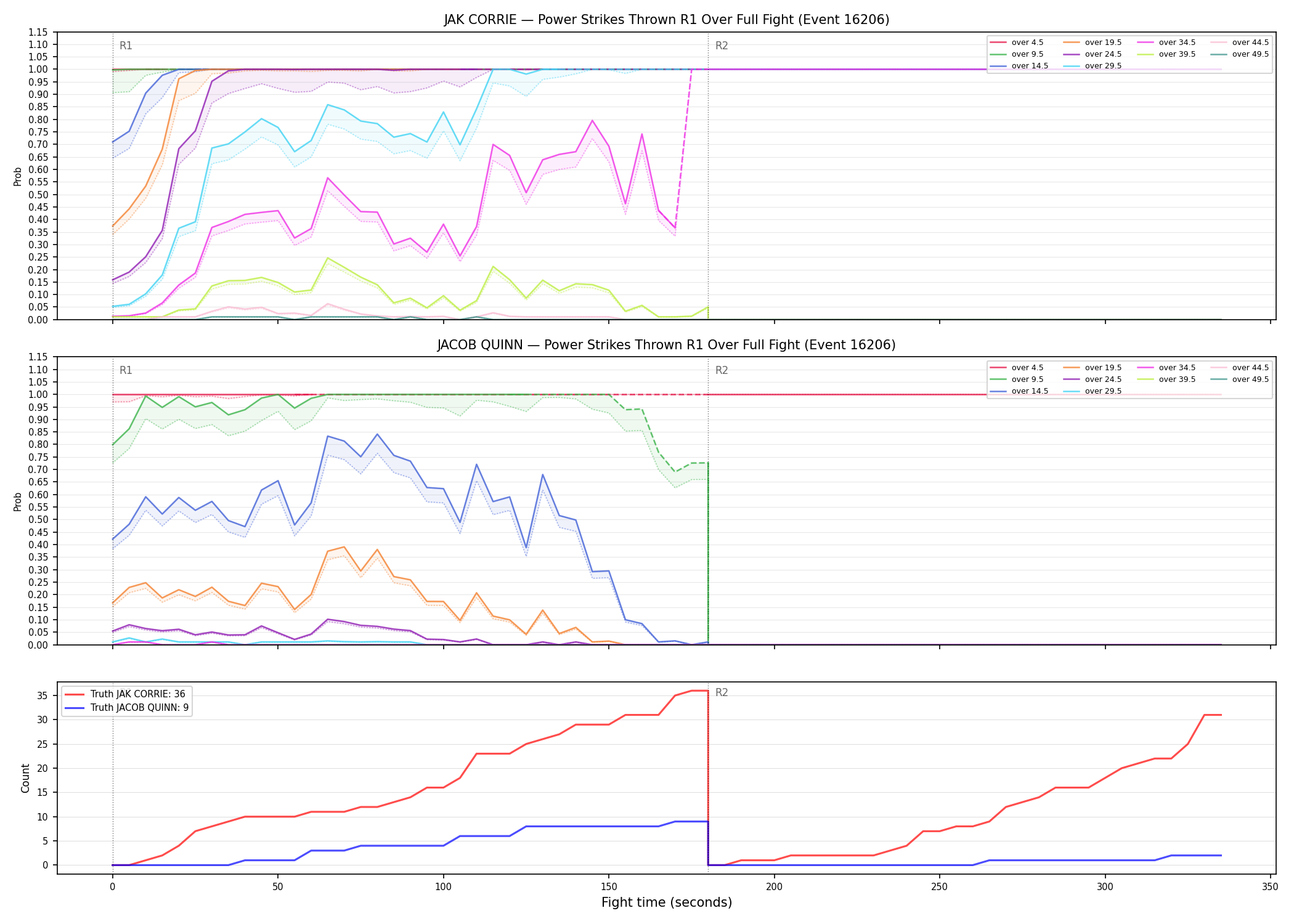 Round: Power Strikes Thrown — round 1 — fight view — Dev