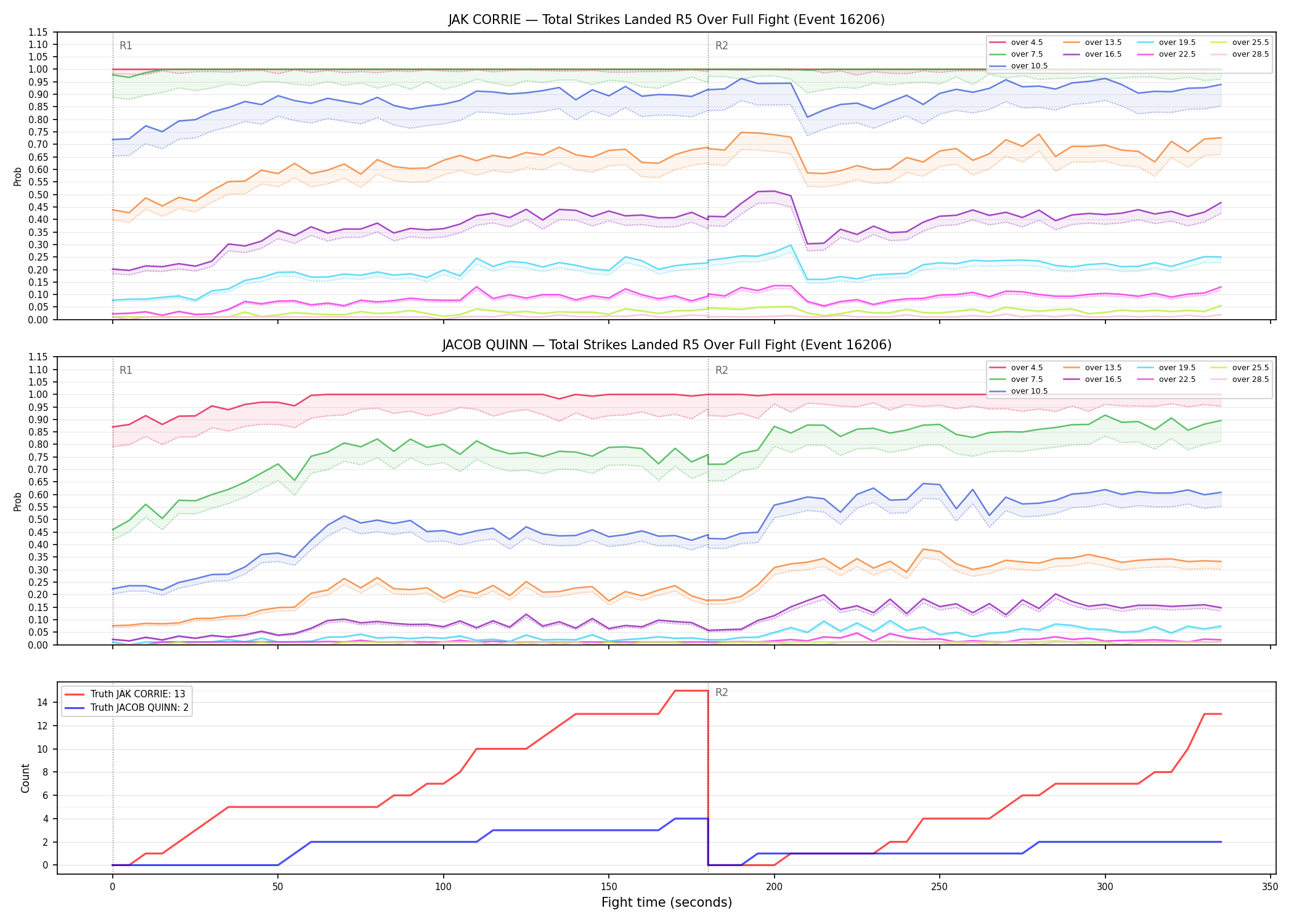 Round: Total Strikes Landed — round 5 — fight view — Dev