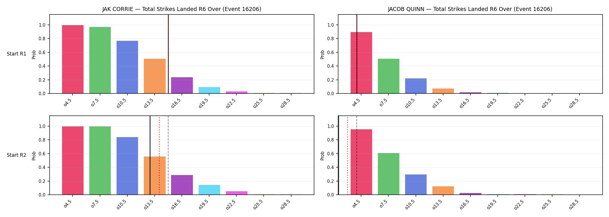 Round: Total Strikes Landed — round 6 — snapshots — Dev