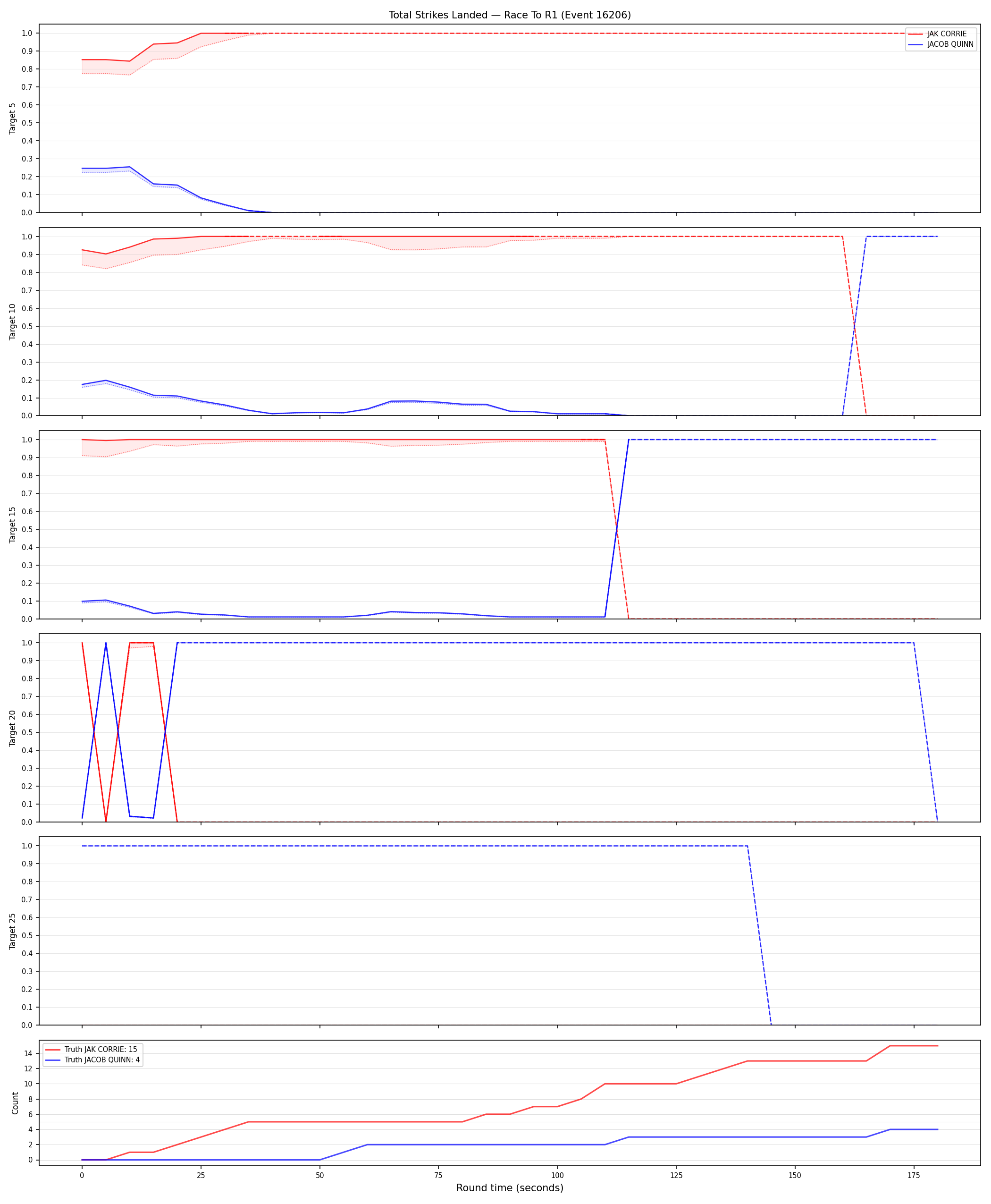 Round: Total Strikes Landed — round 1 — Dev