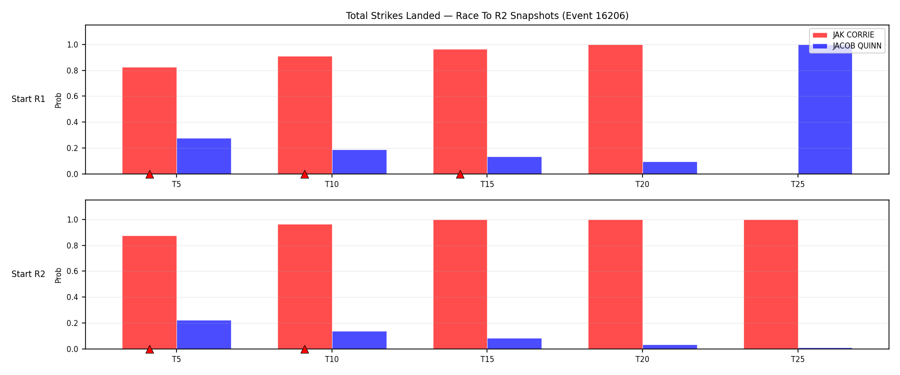 Round: Total Strikes Landed — round 2 — snapshots — Dev