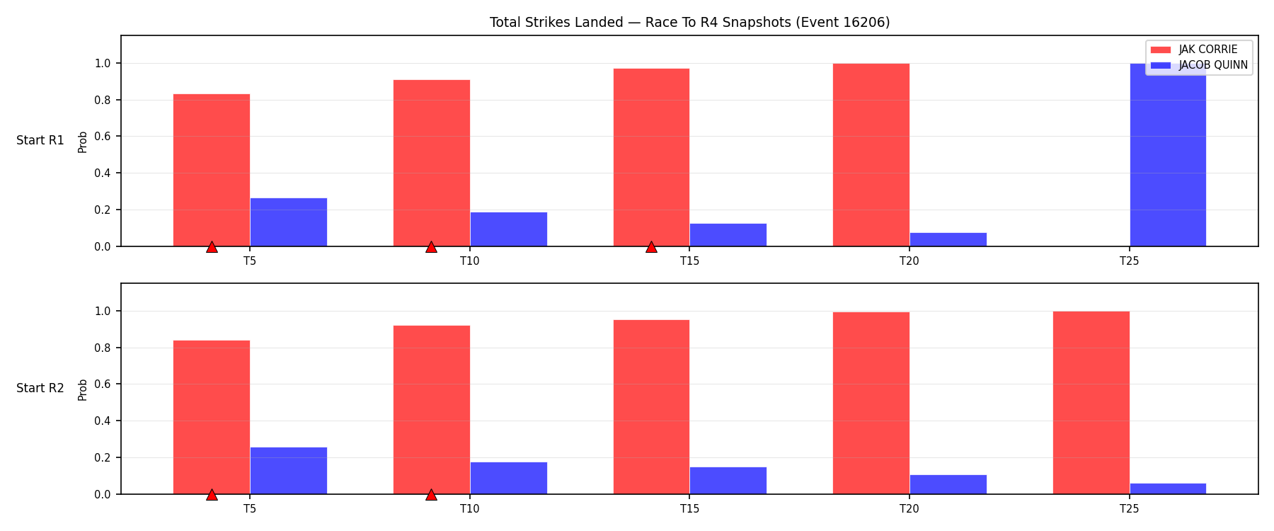 Round: Total Strikes Landed — round 4 — snapshots — Dev