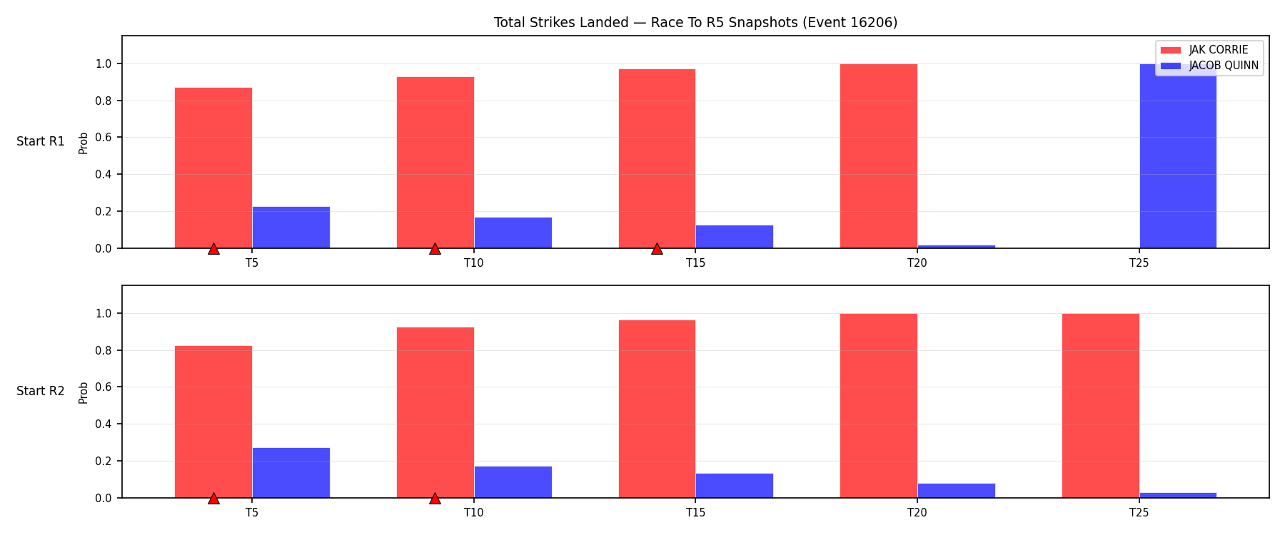 Round: Total Strikes Landed — round 5 — snapshots — Dev