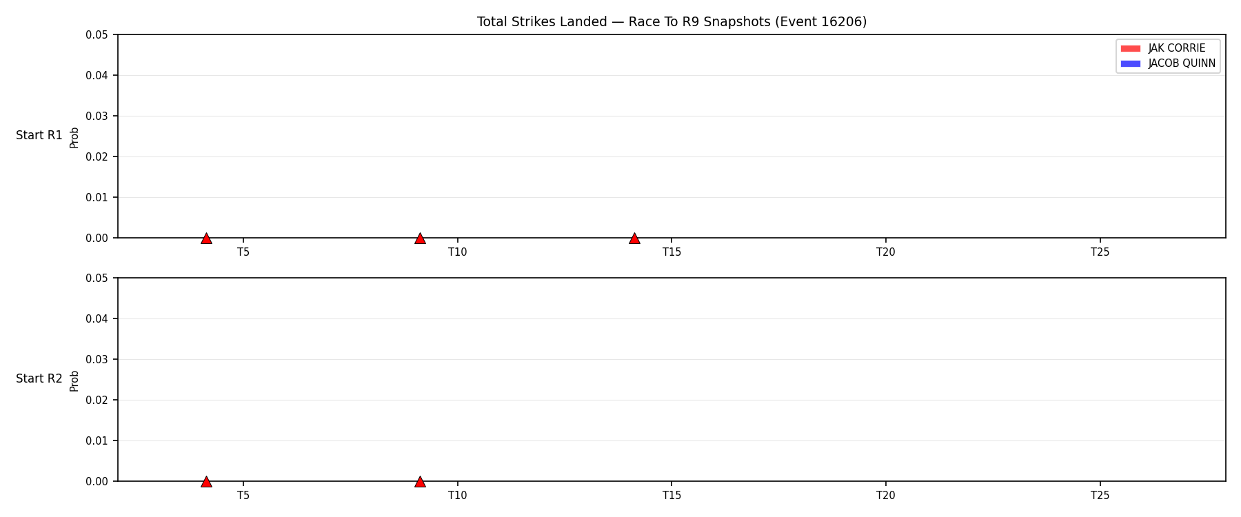 Round: Total Strikes Landed — round 9 — snapshots — Dev