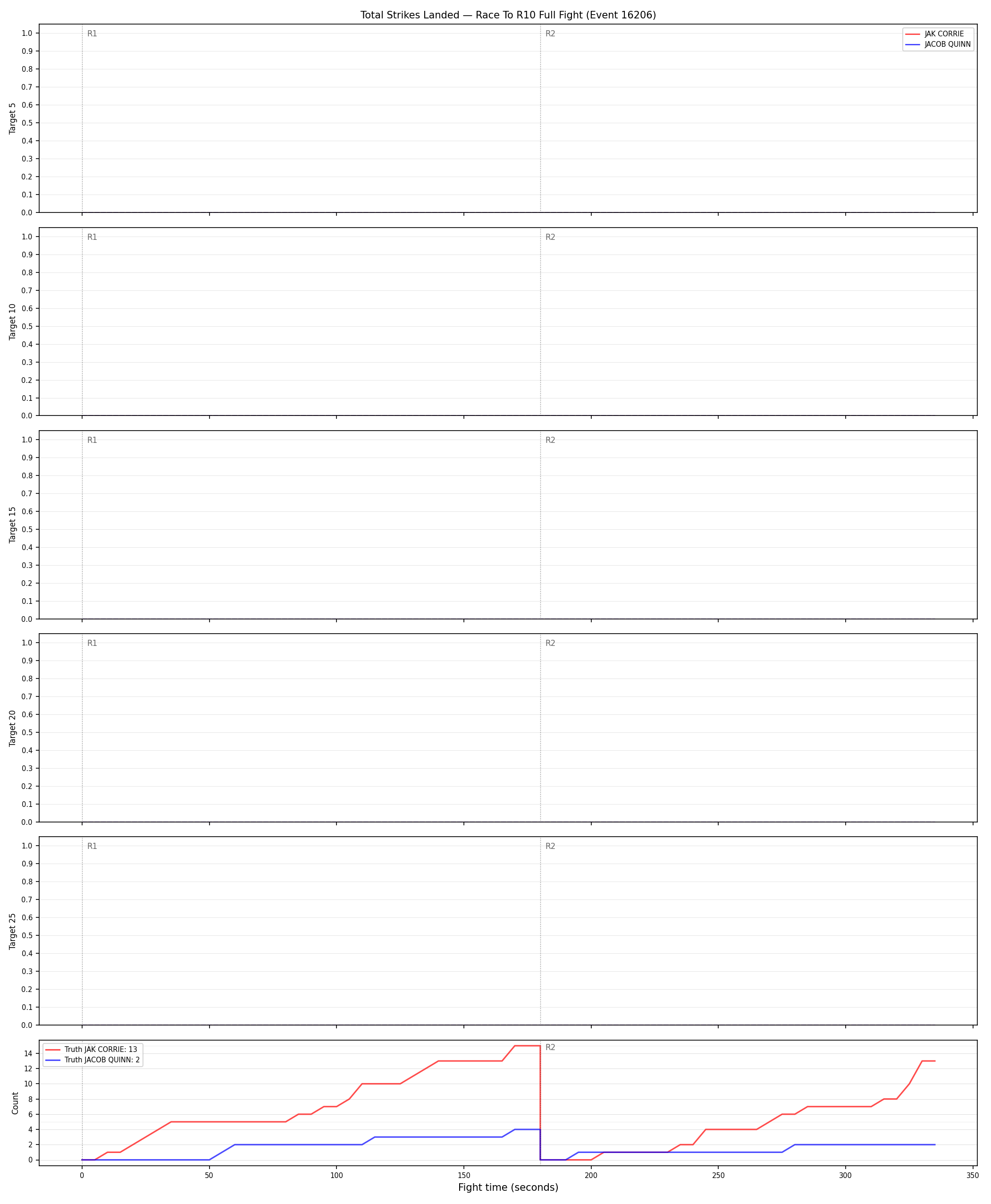 Round: Total Strikes Landed — round 10 — fight view — Dev