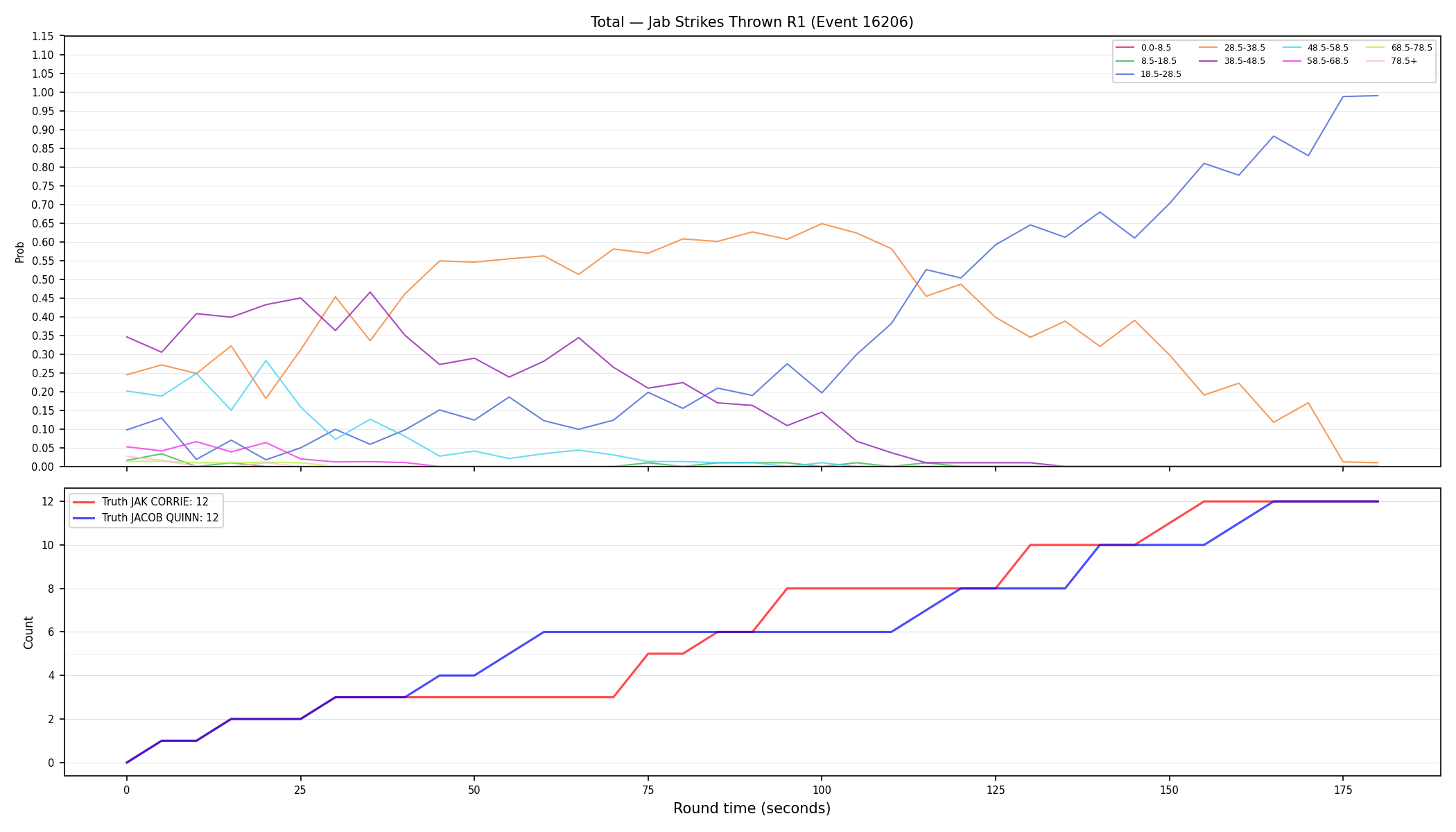 Stats/Round/Total Bins/Jab Strikes Thrown/Round 01/16206 Round 01 — Dev