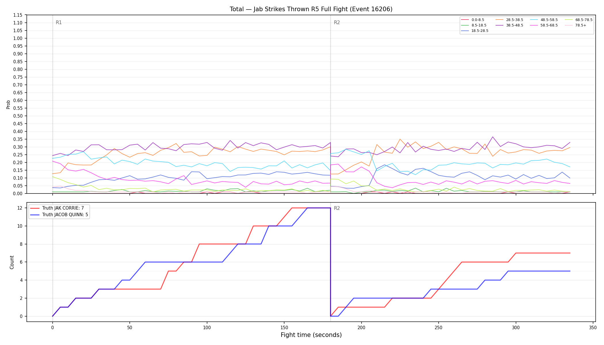 Stats/Round/Total Bins/Jab Strikes Thrown/Round 05/16206 Round 05 Fight — Dev